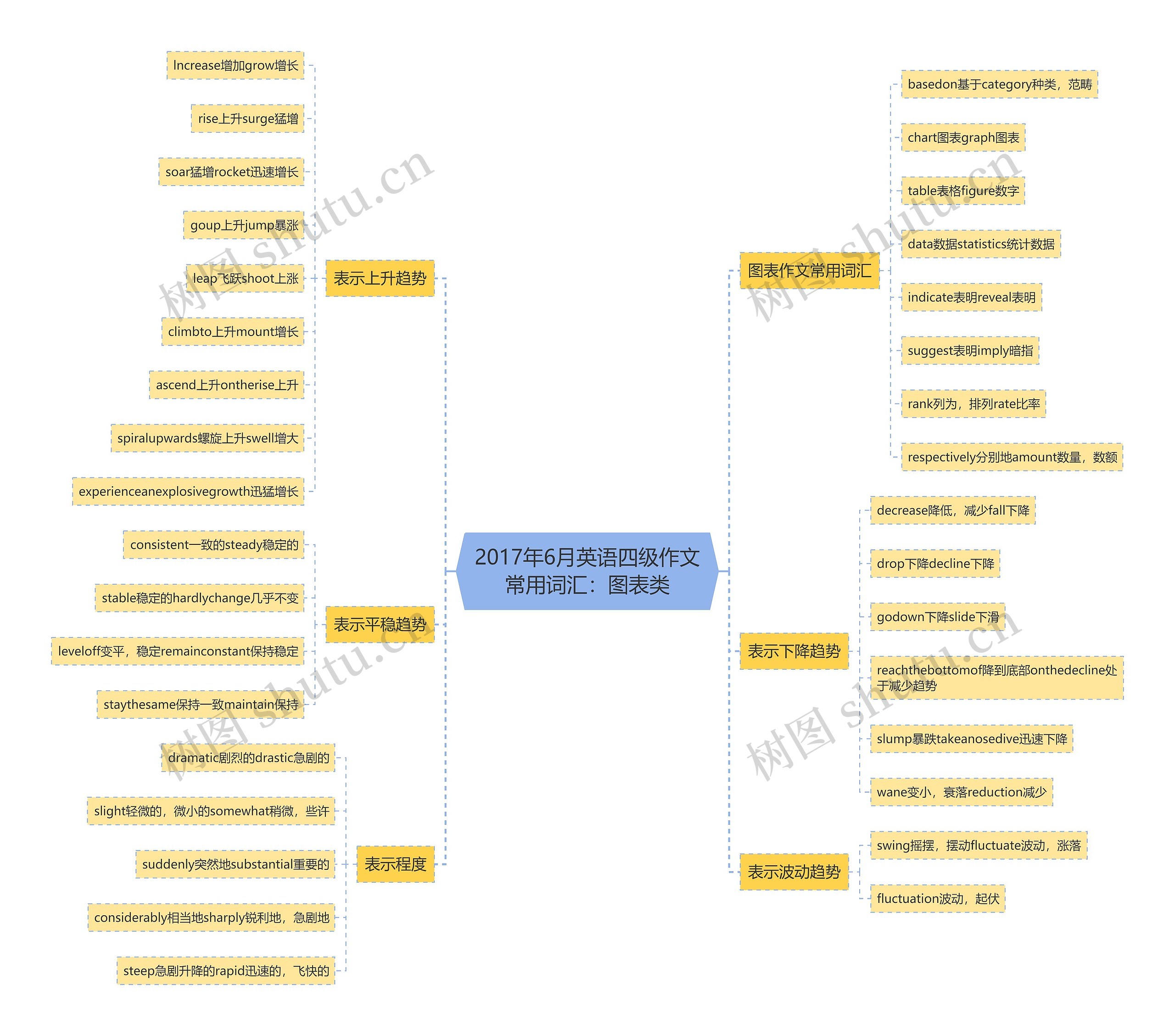 2017年6月英语四级作文常用词汇:图表类 2017年6月英语四级作文常用词汇:图表类
