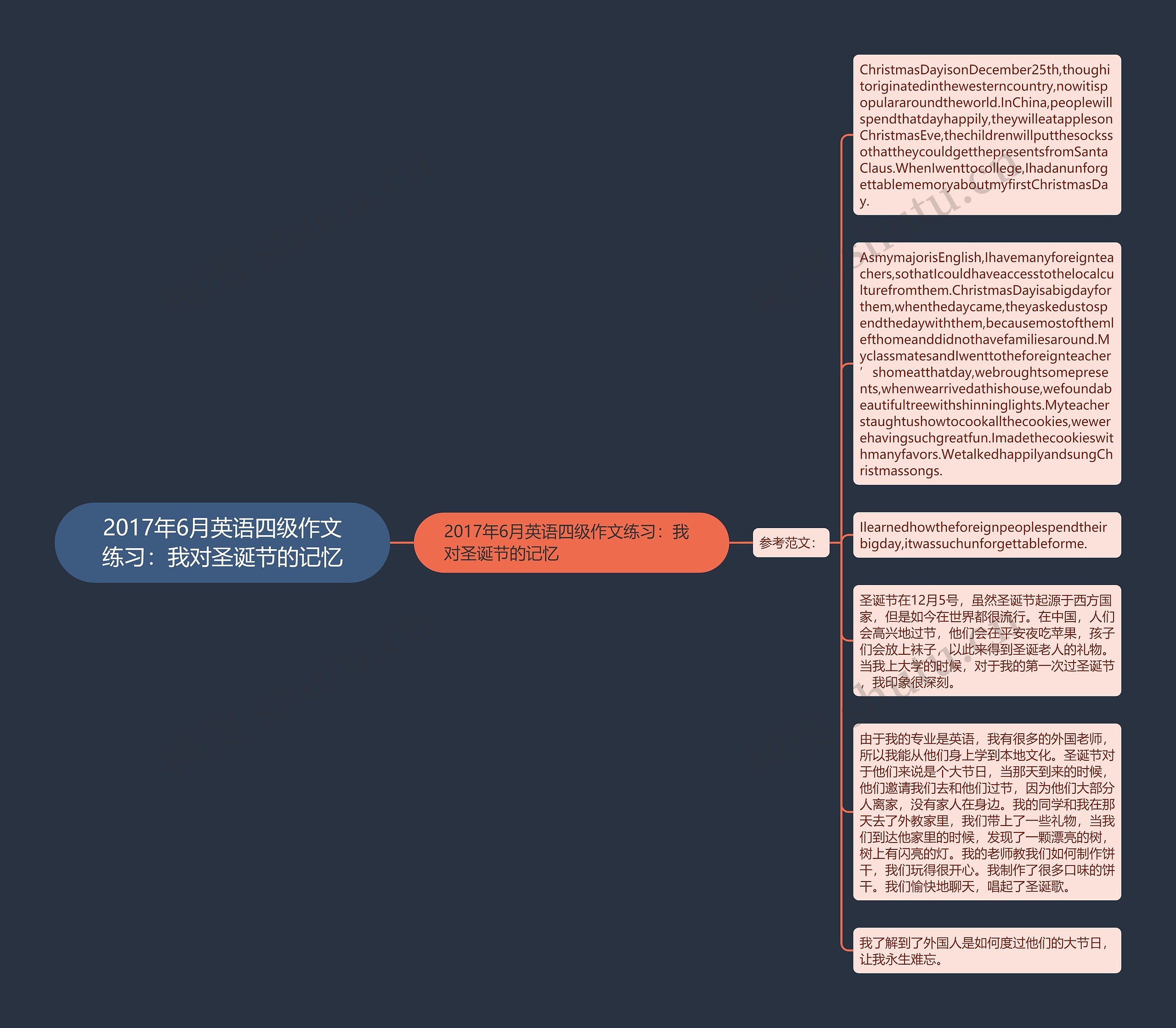 2017年6月英语四级作文练习：我对圣诞节的记忆思维导图