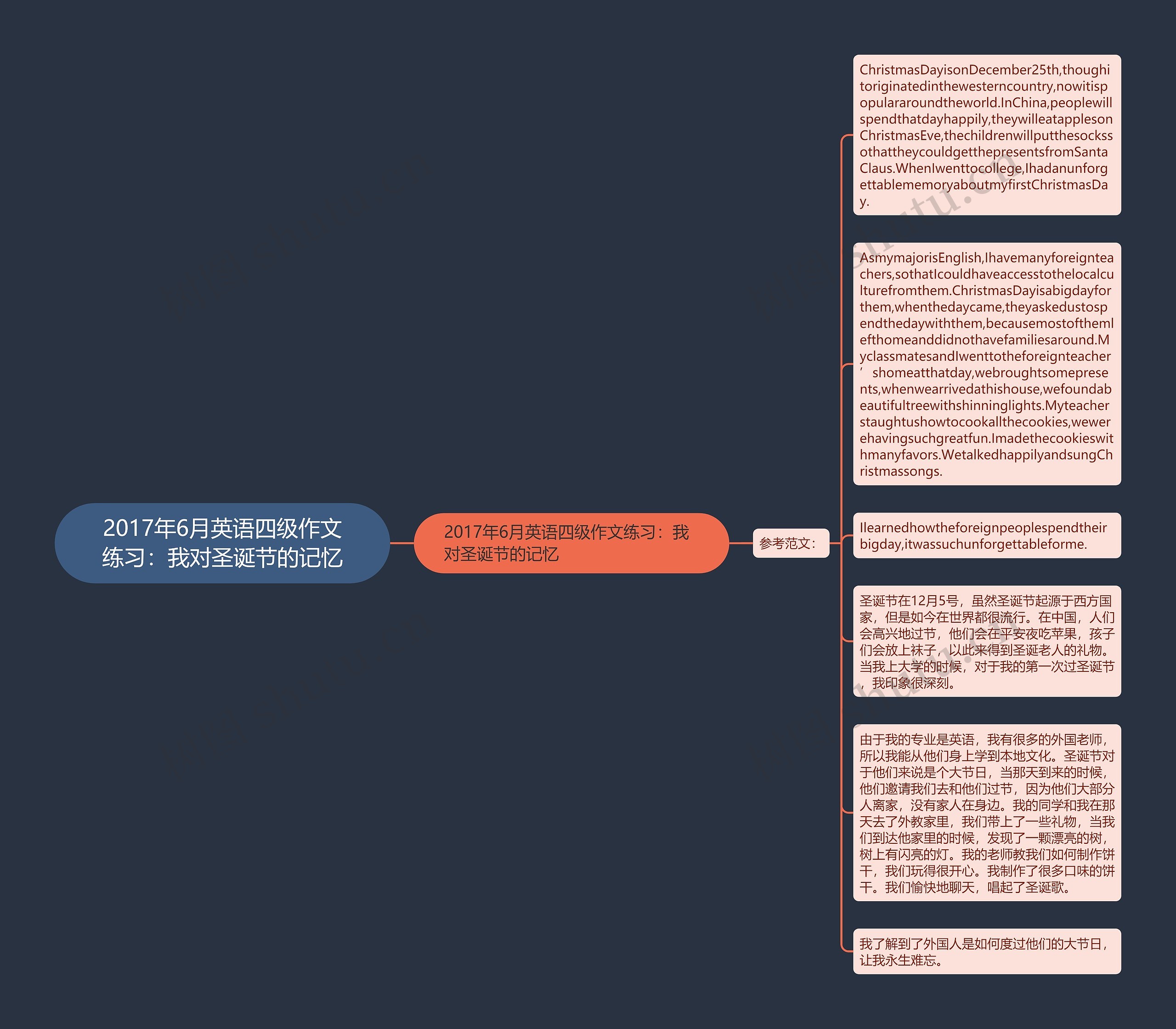 2017年6月英语四级作文练习:我对圣诞节的记忆思维导图高清图 2017年6月英语四级作文练习:我对圣诞节的记忆思维导图