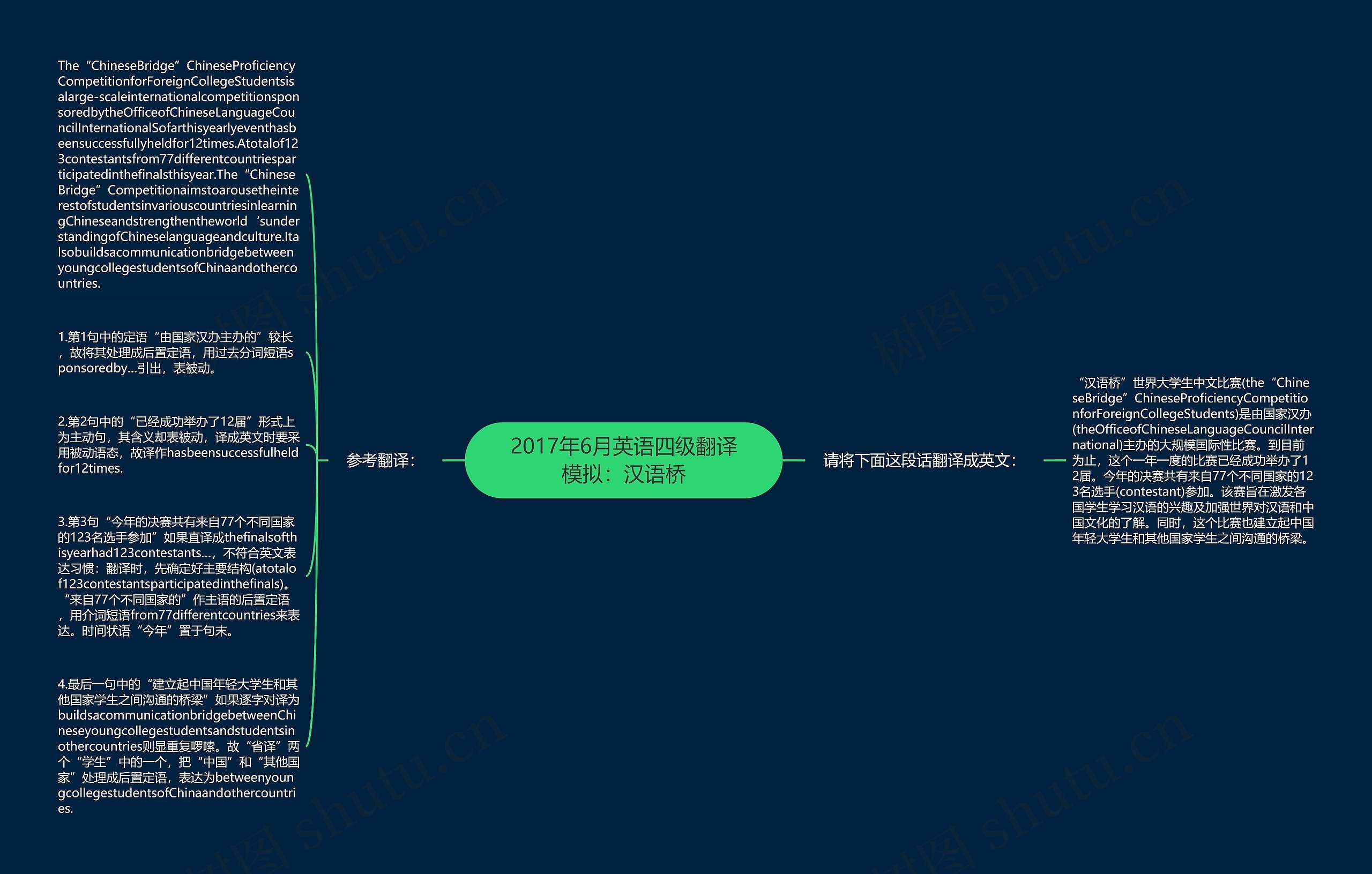 2017年6月英语四级翻译模拟：汉语桥思维导图