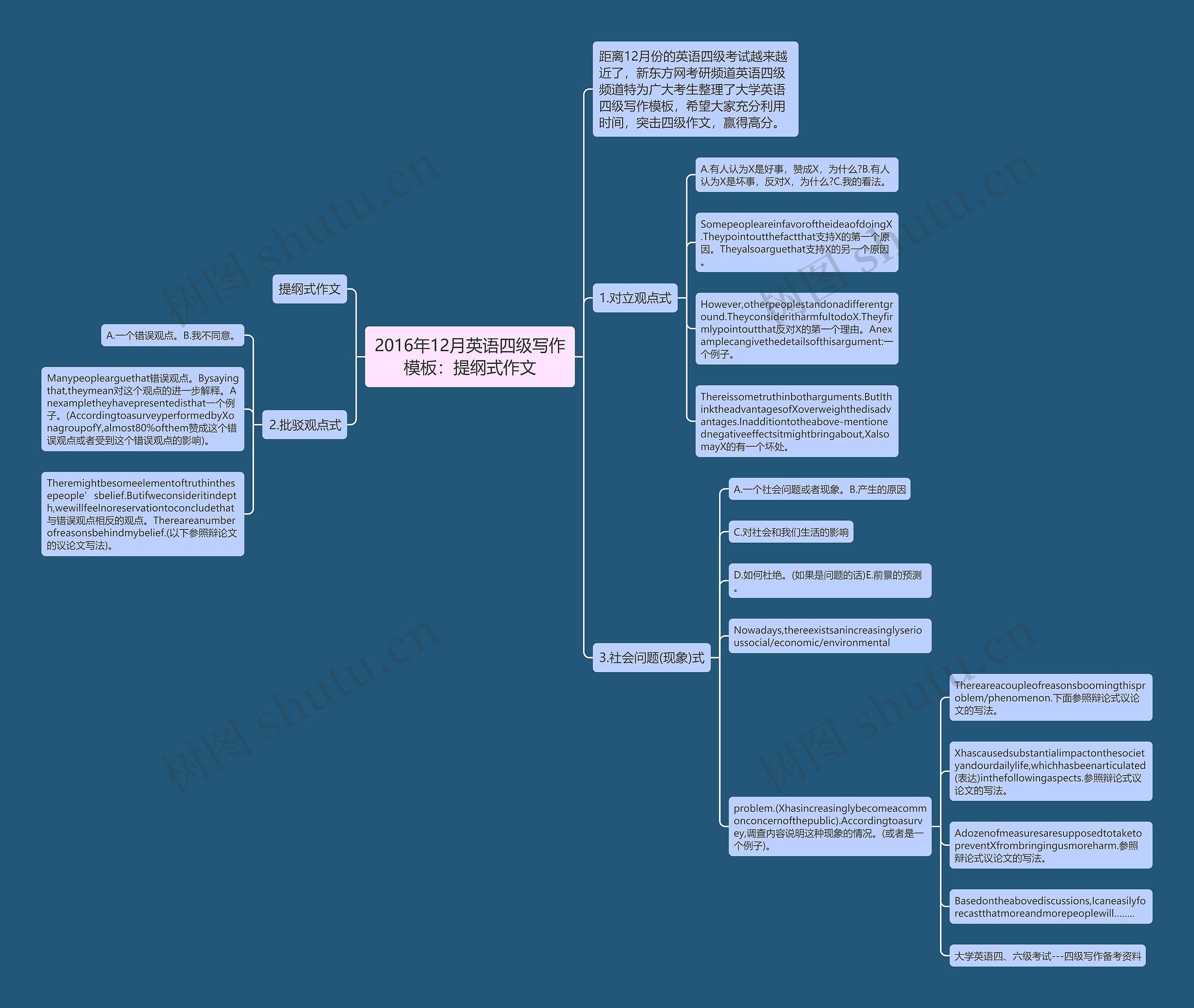 2016年12月英语四级写作：提纲式作文思维导图