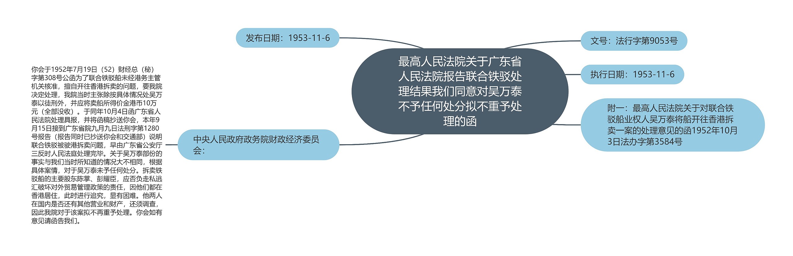 最高人民法院关于广东省人民法院报告联合铁驳处理结果我们同意对吴万泰不予任何处分拟不重予处理的函思维导图