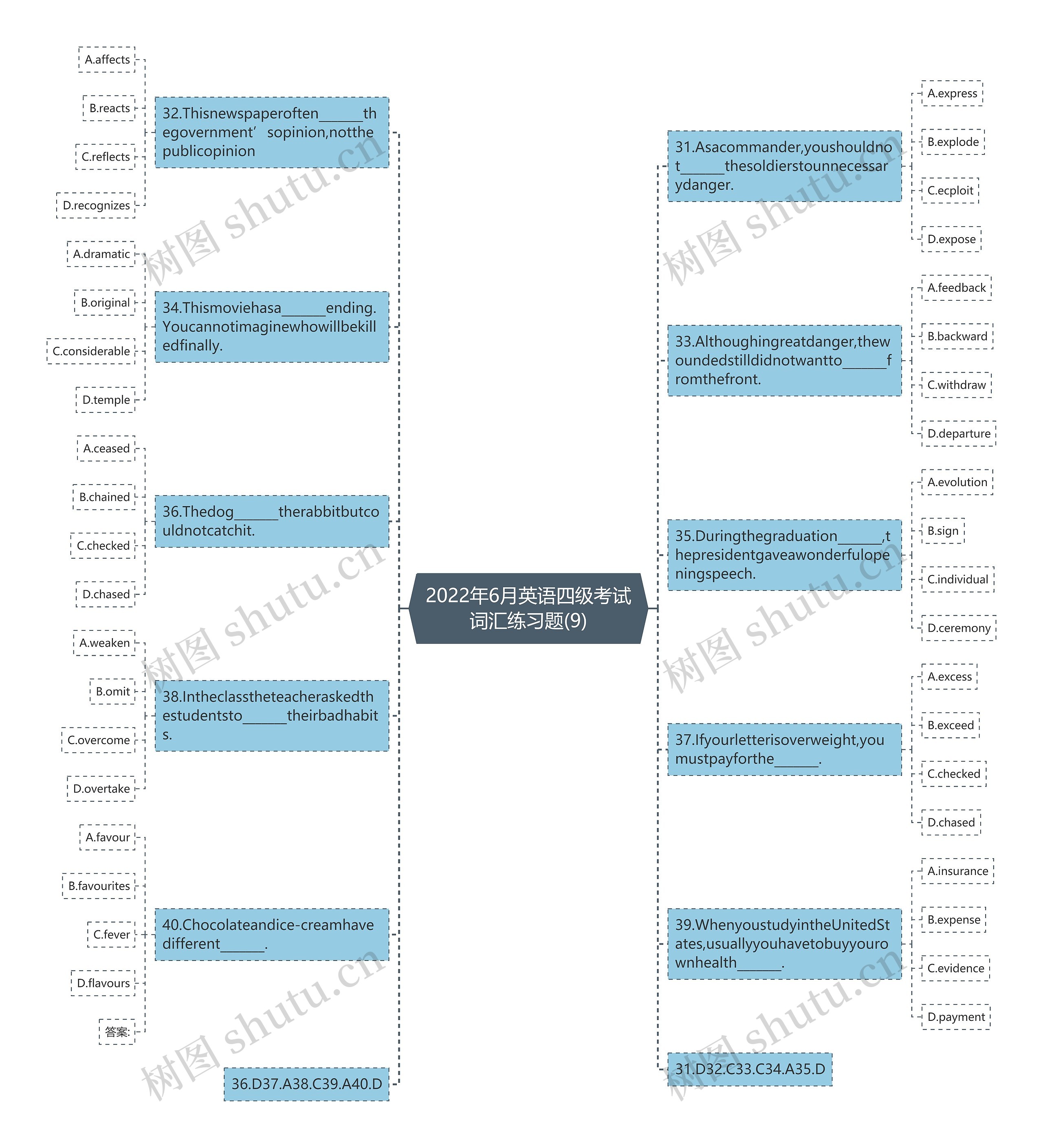 2022年6月英语四级考试词汇练习题(9)思维导图