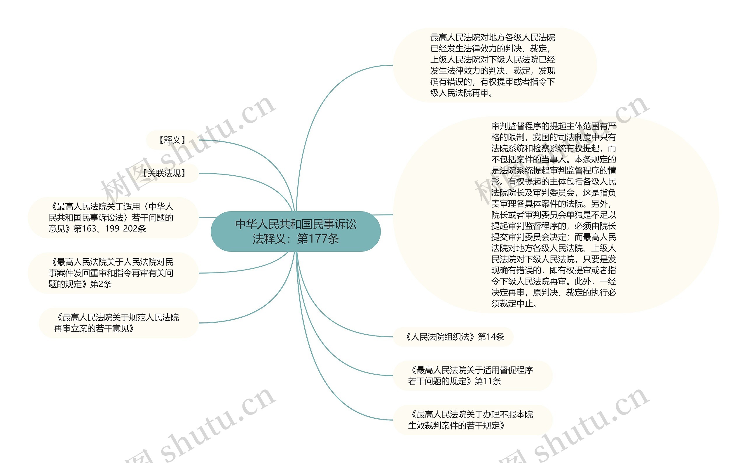 中华人民共和国民事诉讼法释义：第177条思维导图