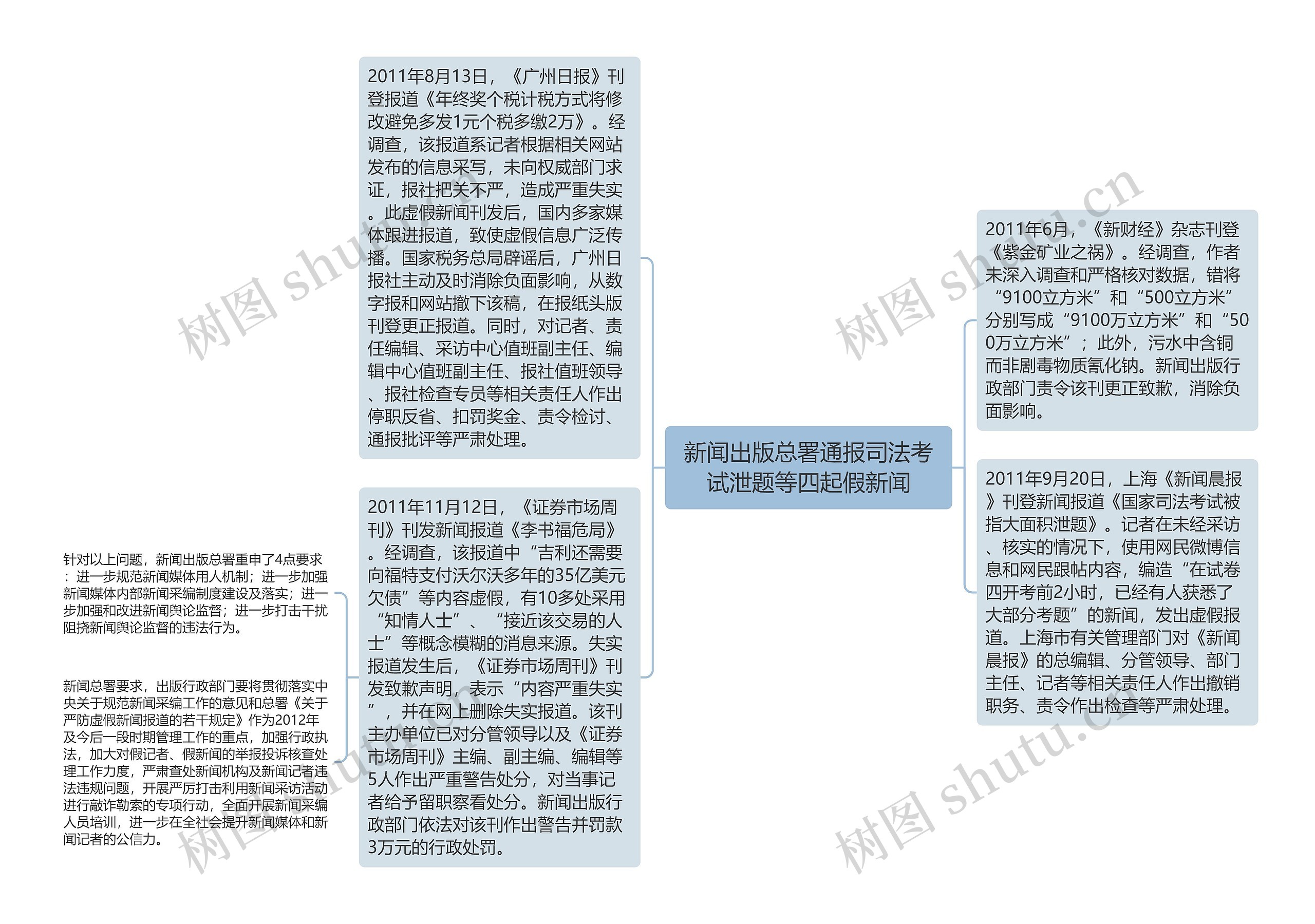 新闻出版总署通报司法考试泄题等四起假新闻思维导图