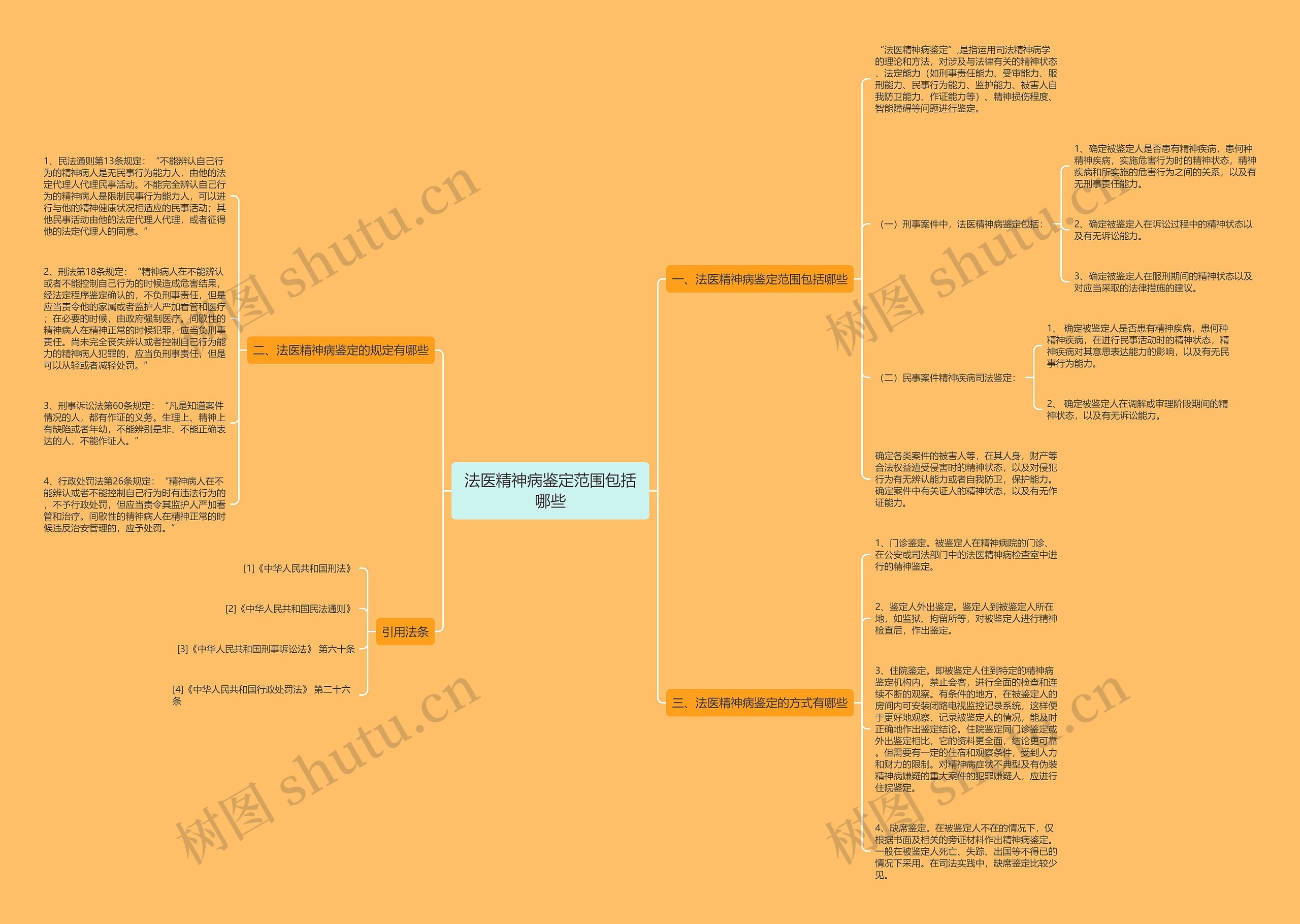 法医精神病鉴定范围包括哪些思维导图