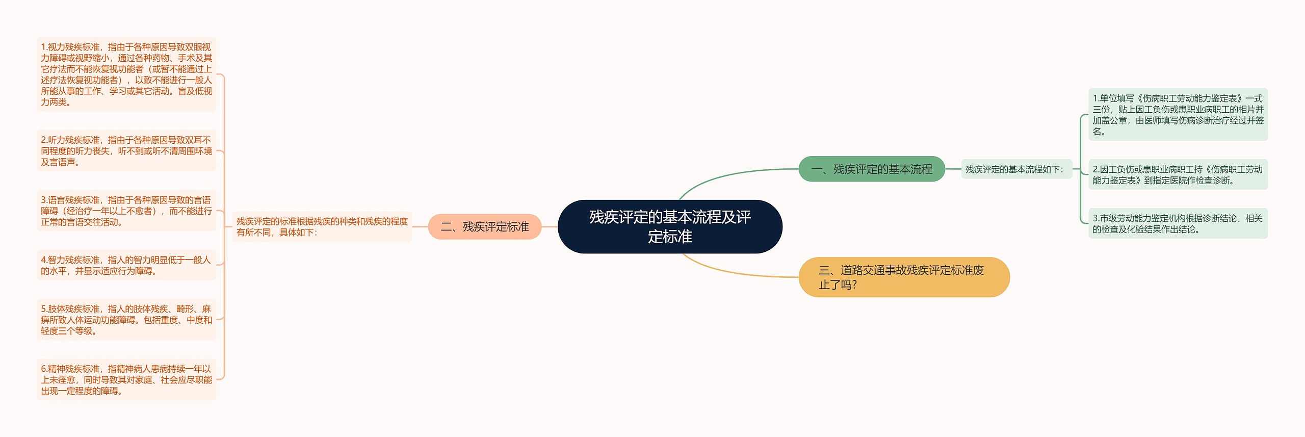 残疾评定的基本流程及评定标准思维导图