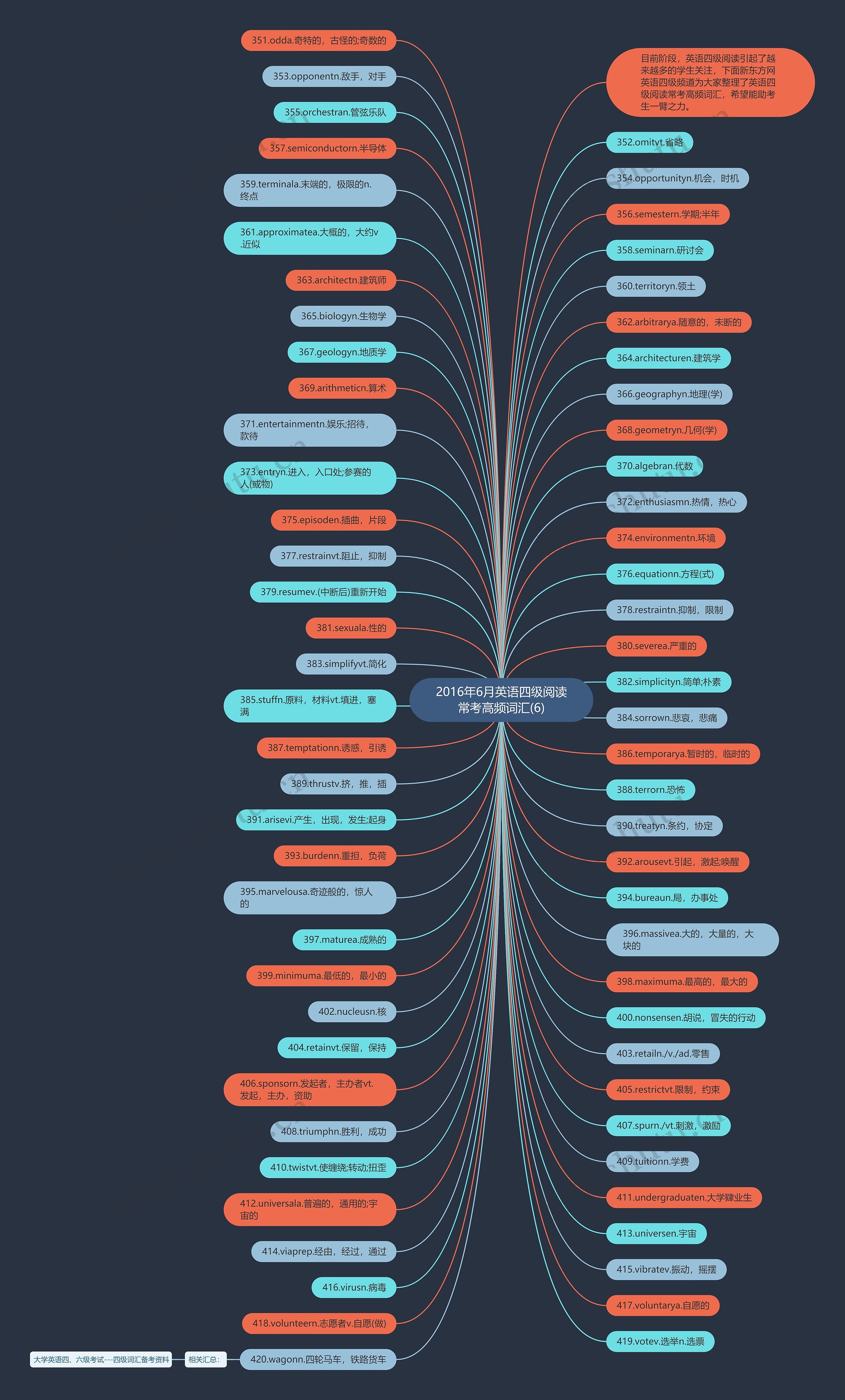 2016年6月英语四级阅读常考高频词汇(6)思维导图