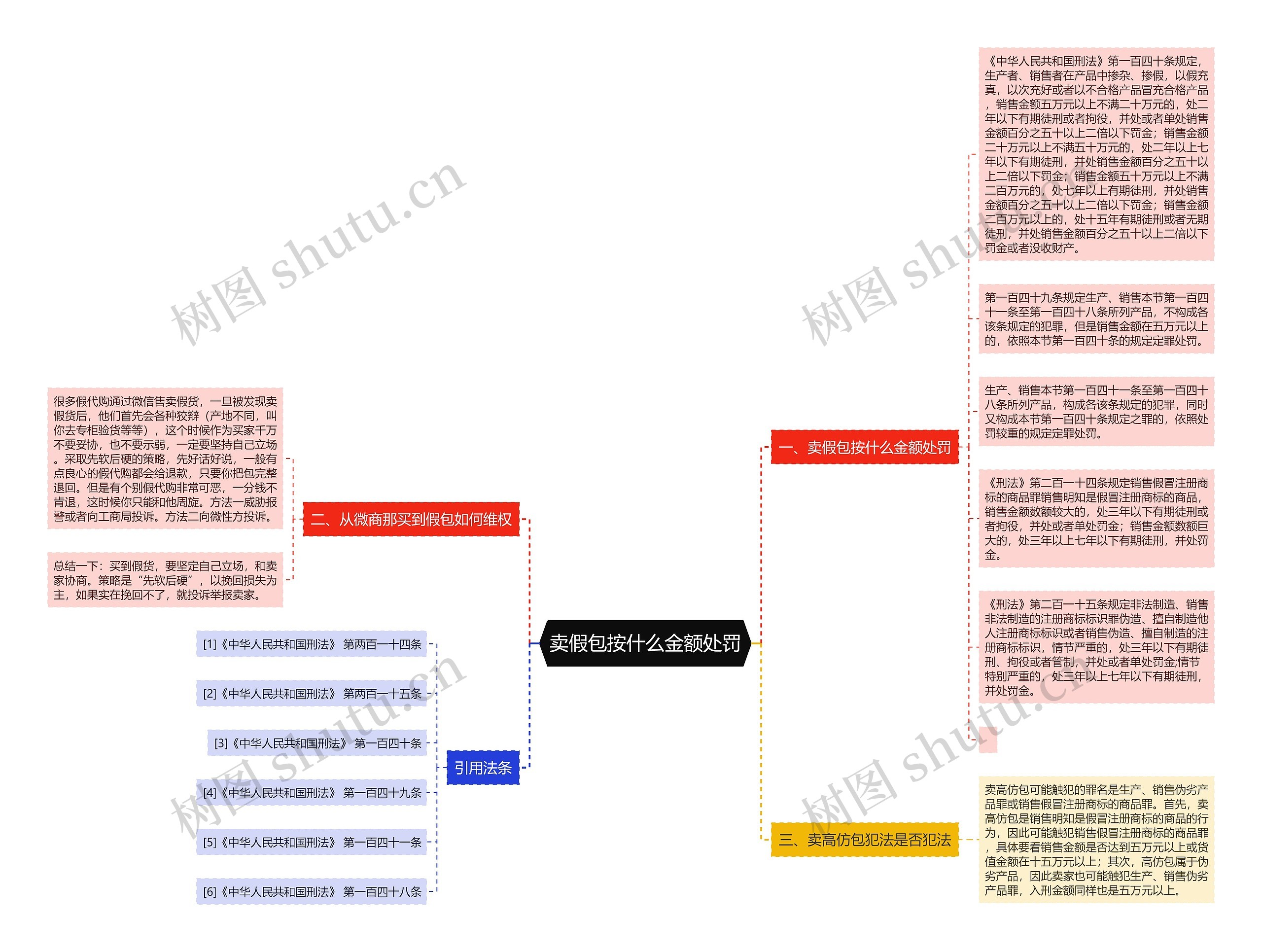 卖假包按什么金额处罚思维导图