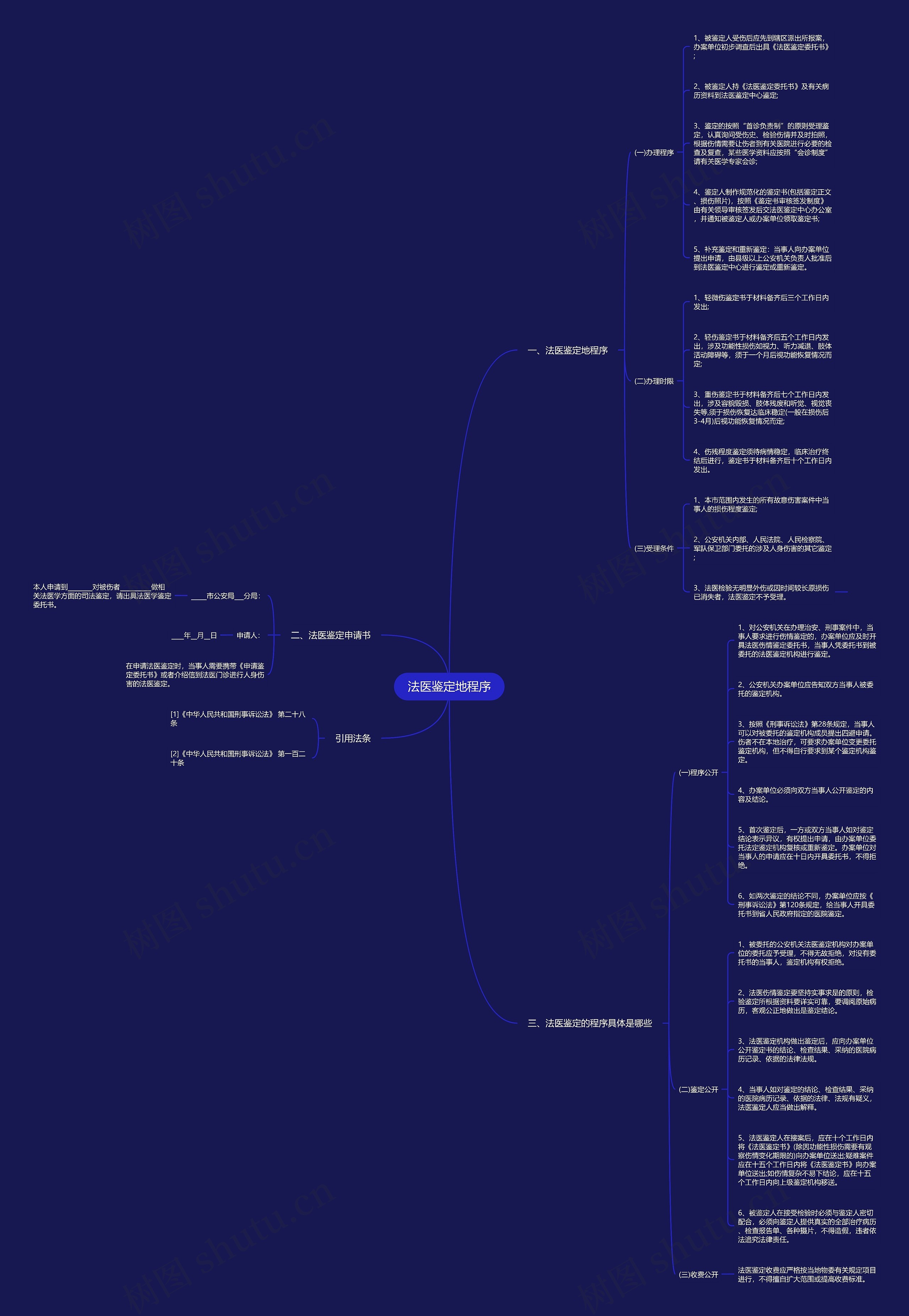 法医鉴定地程序思维导图