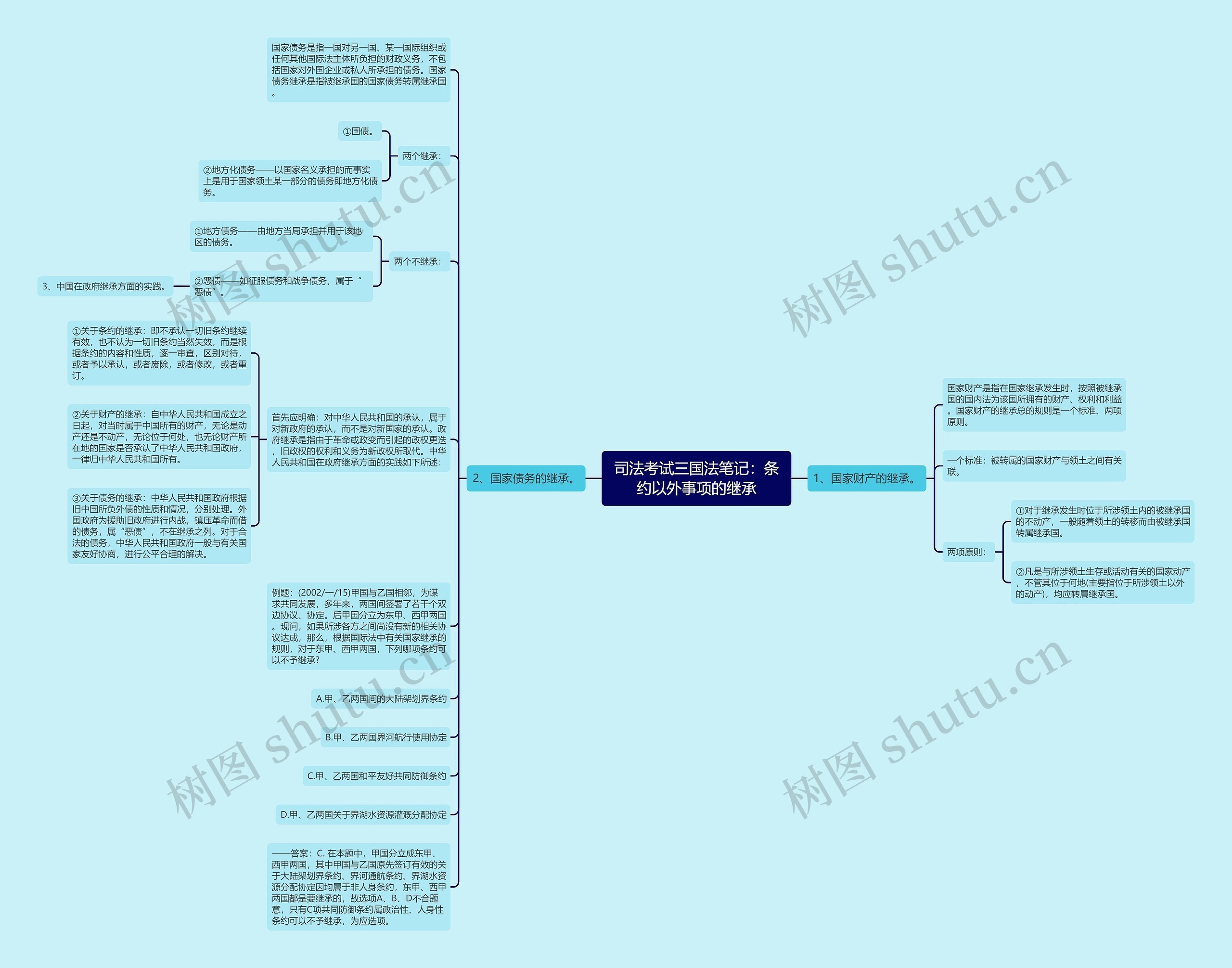 司法考试三国法笔记：条约以外事项的继承思维导图