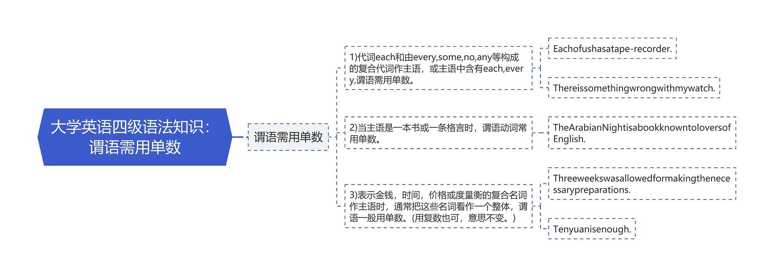 大学英语四级语法知识：谓语需用单数思维导图