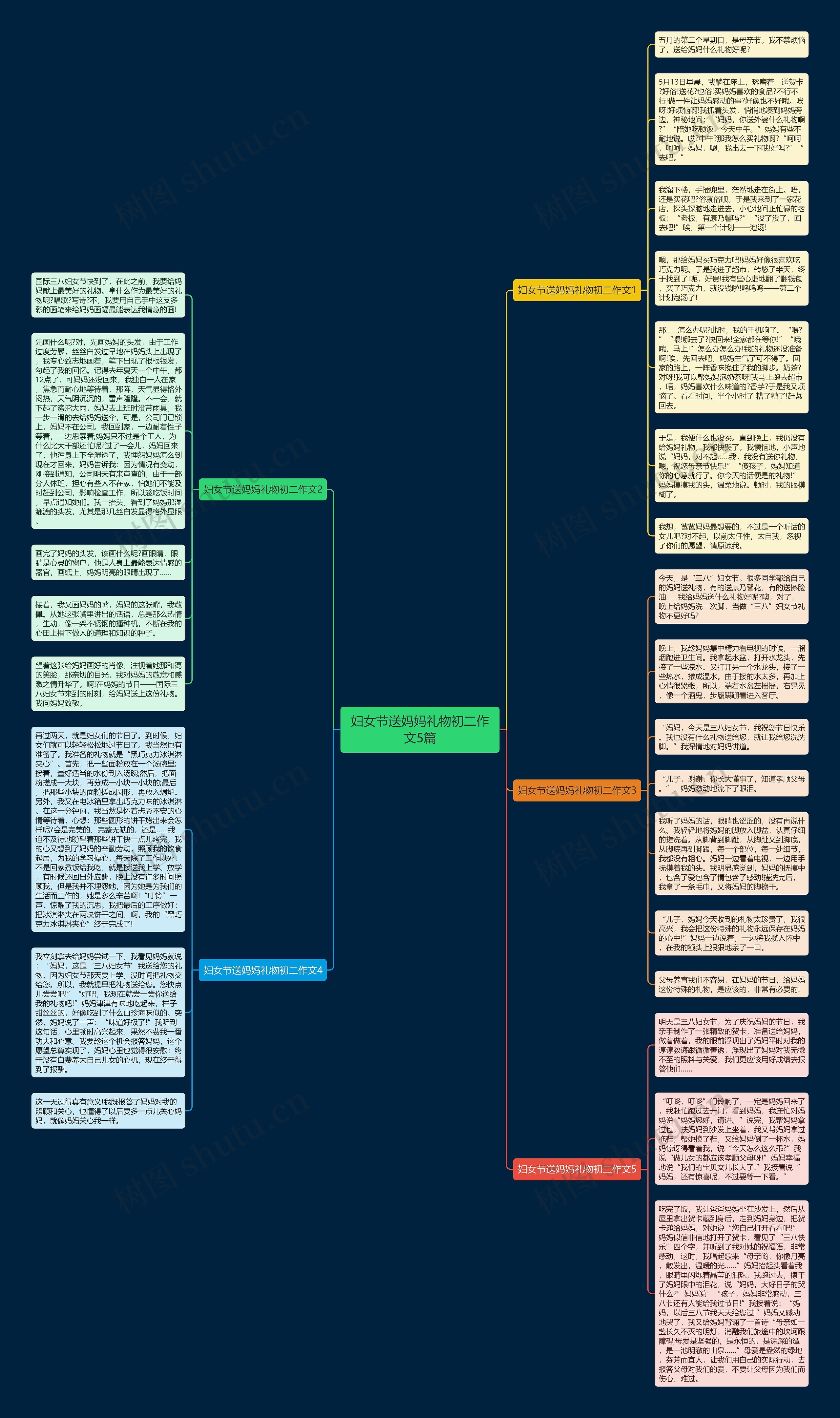 妇女节送妈妈礼物初二作文5篇思维导图