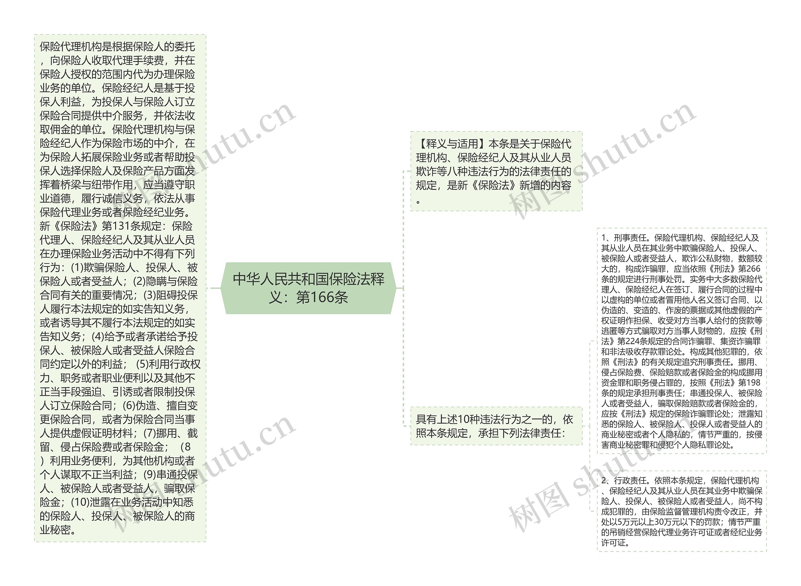 中华人民共和国保险法释义：第166条思维导图