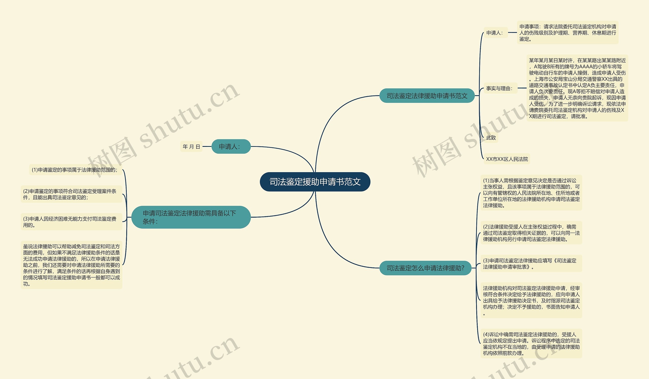 司法鉴定援助申请书范文思维导图