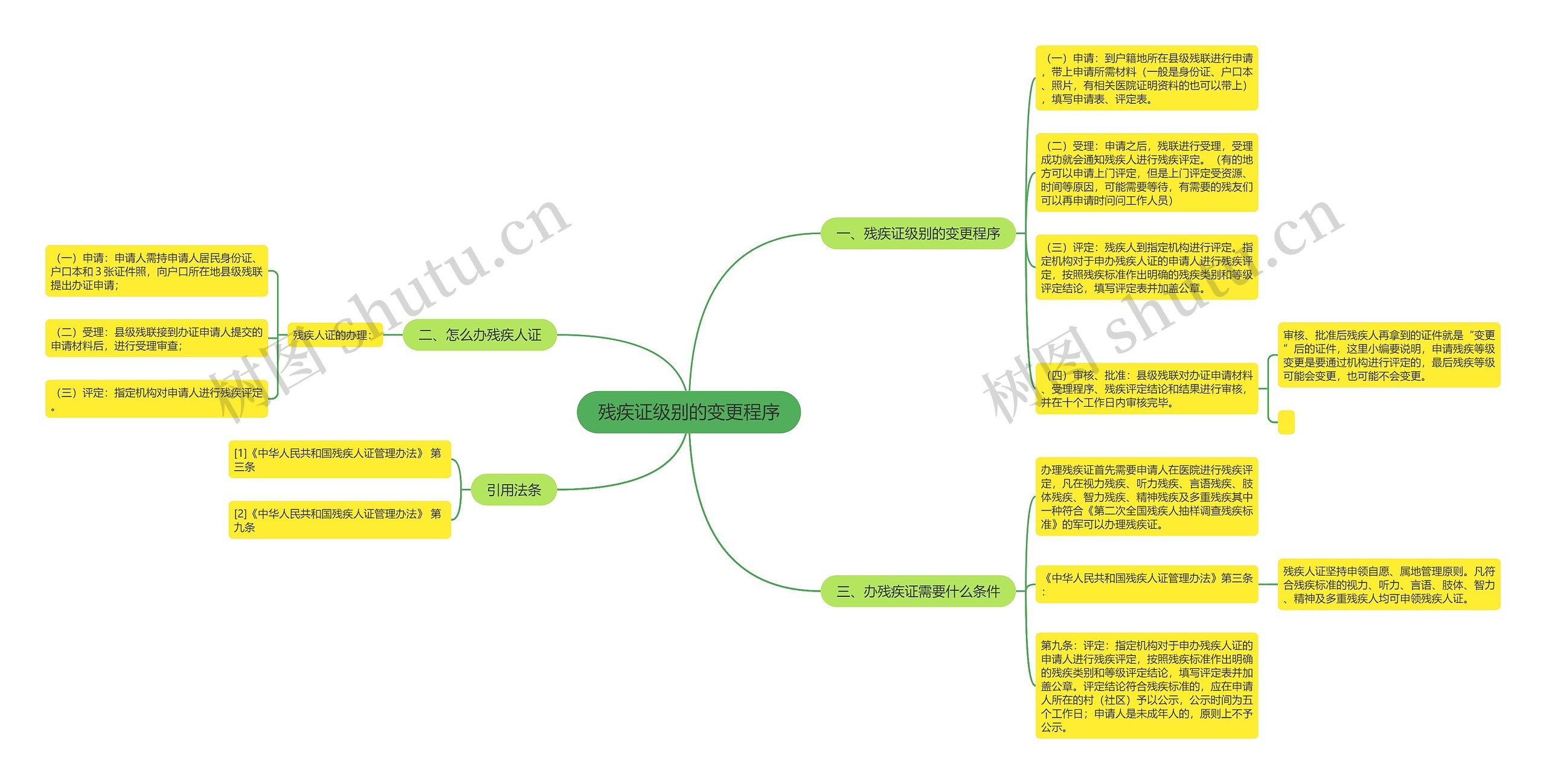 残疾证级别的变更程序思维导图