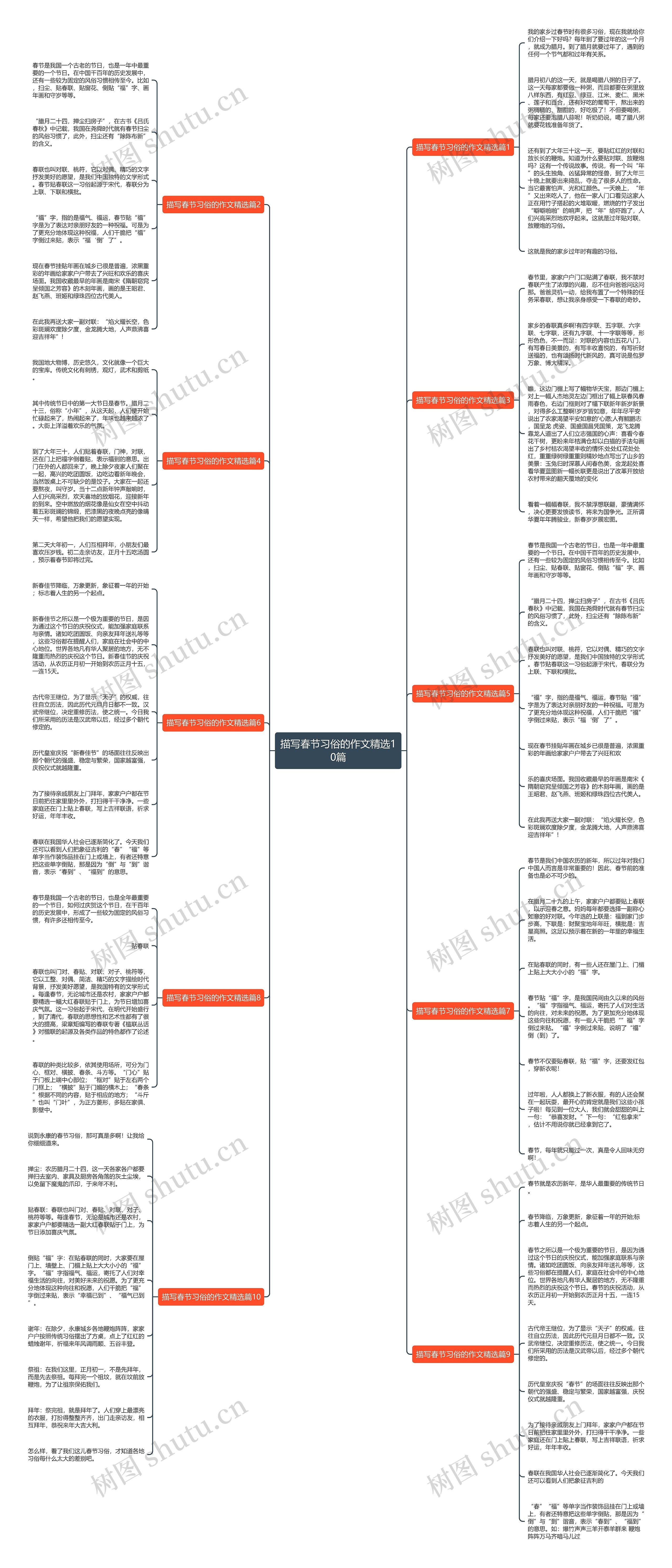 描写春节习俗的作文精选10篇思维导图