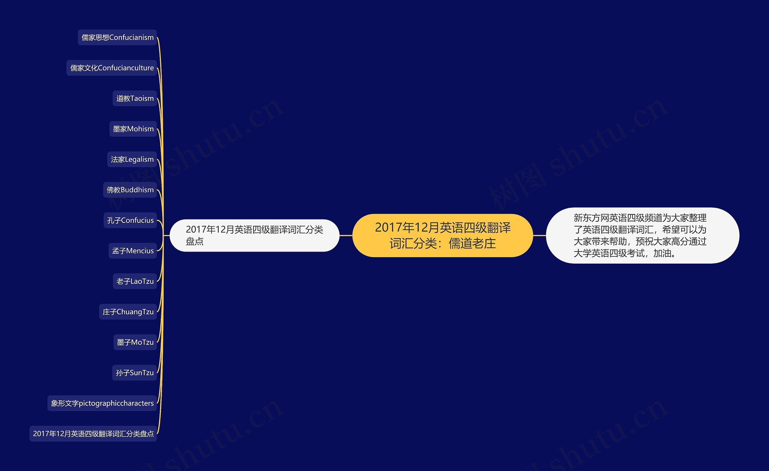 2017年12月英语四级翻译词汇分类：儒道老庄思维导图