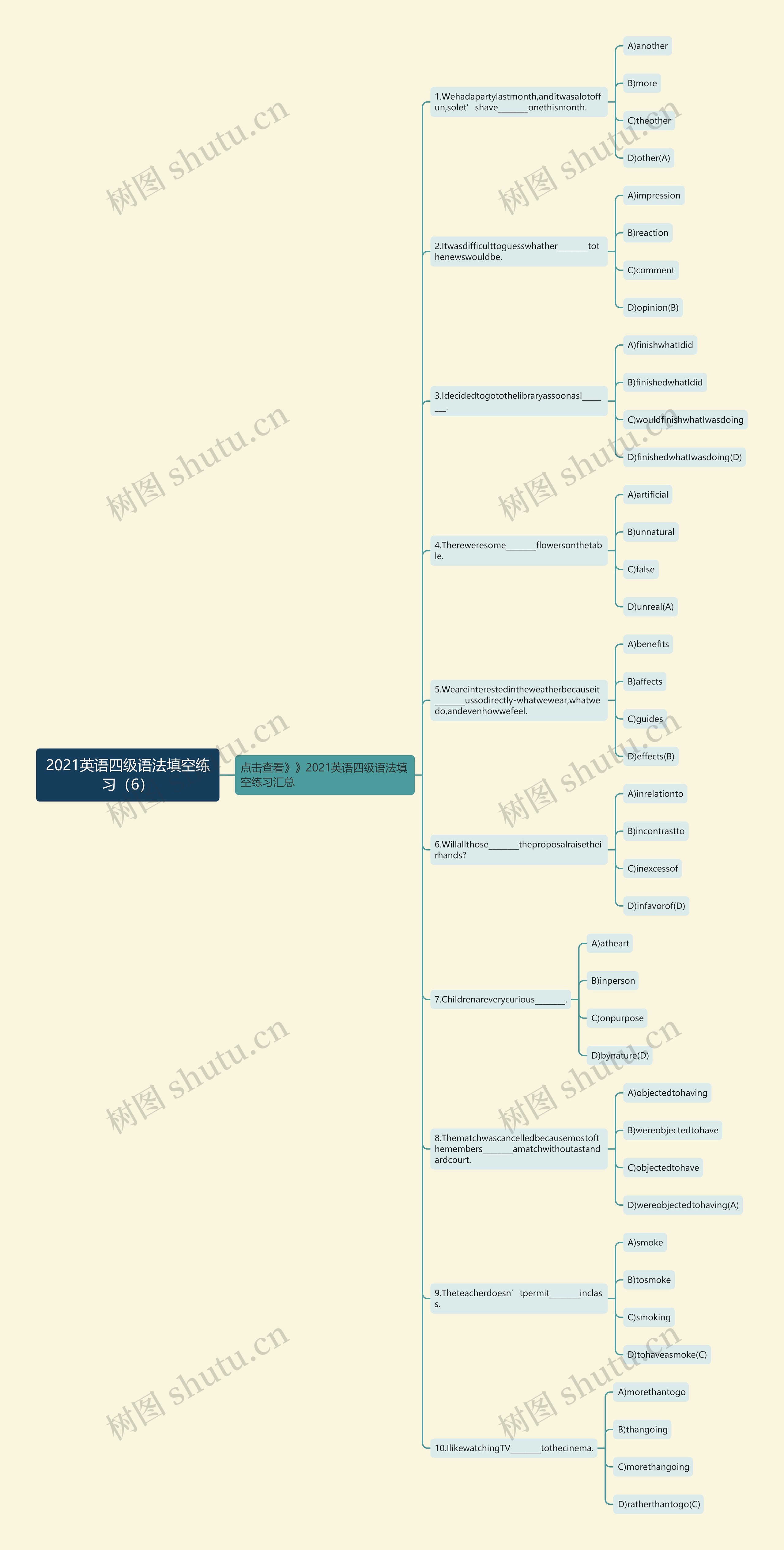 2021英语四级语法填空练习（6）思维导图