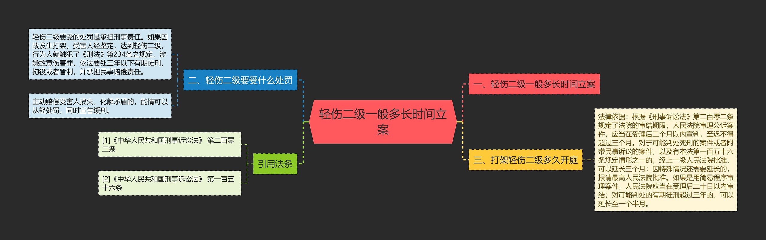 轻伤二级一般多长时间立案思维导图