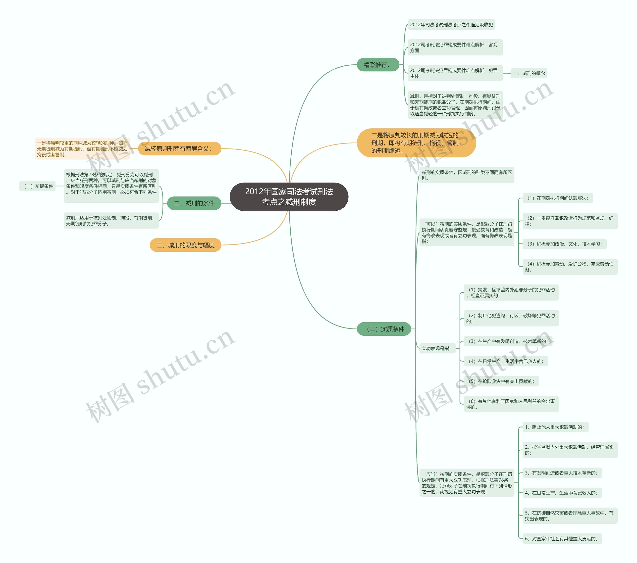 2012年国家司法考试刑法考点之减刑制度思维导图