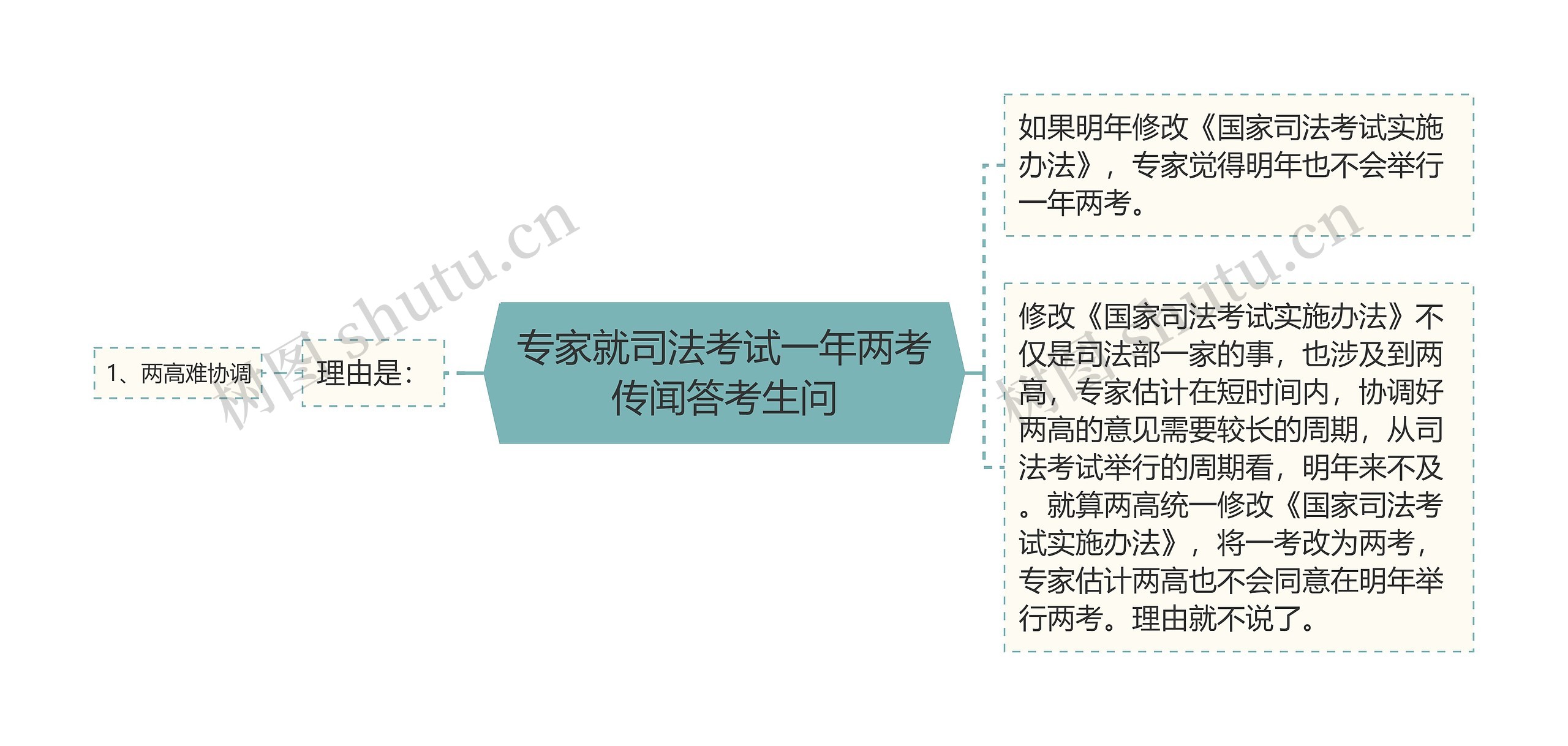 专家就司法考试一年两考传闻答考生问思维导图