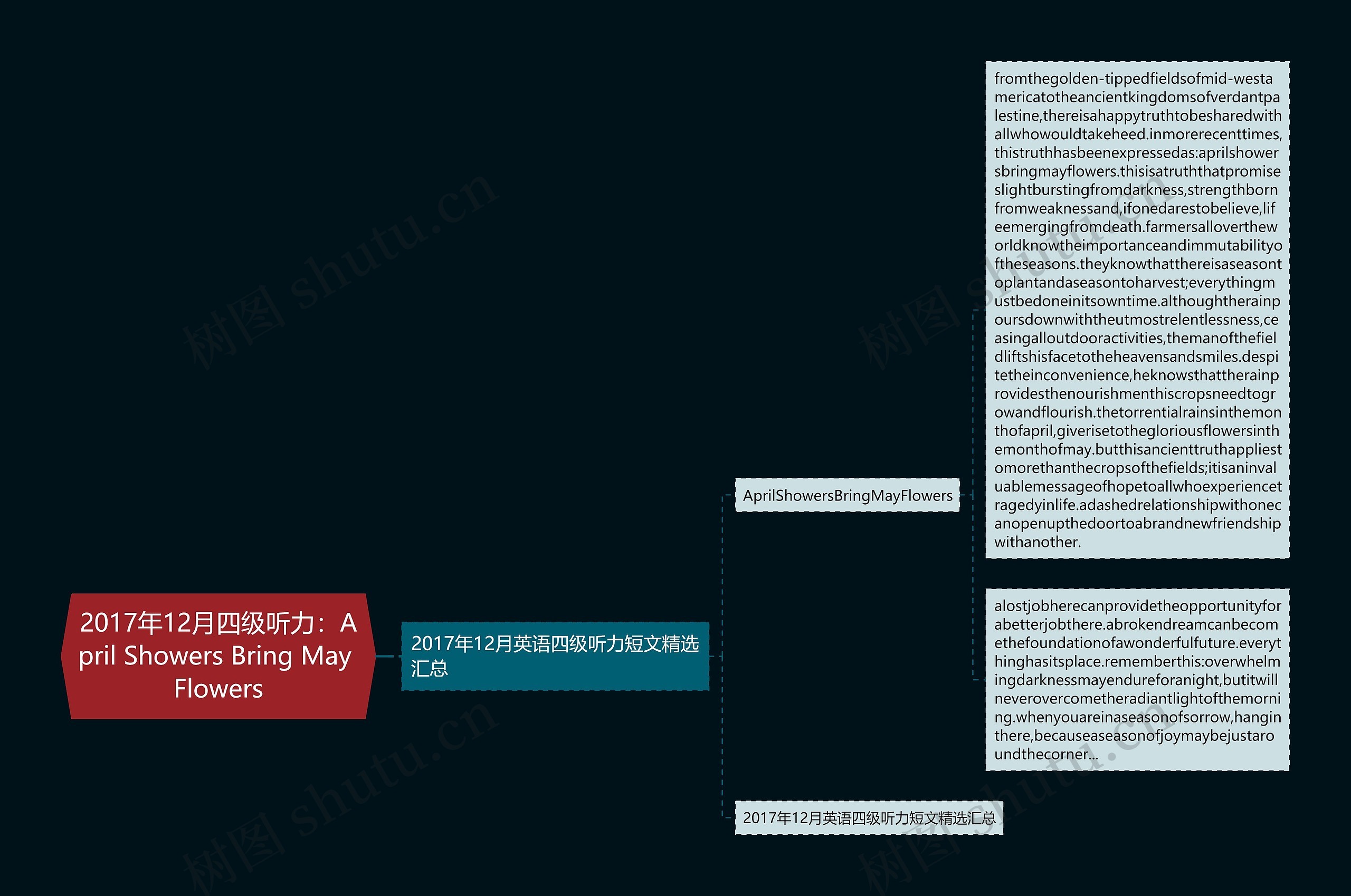 2017年12月四级听力：April Showers Bring May Flowers思维导图