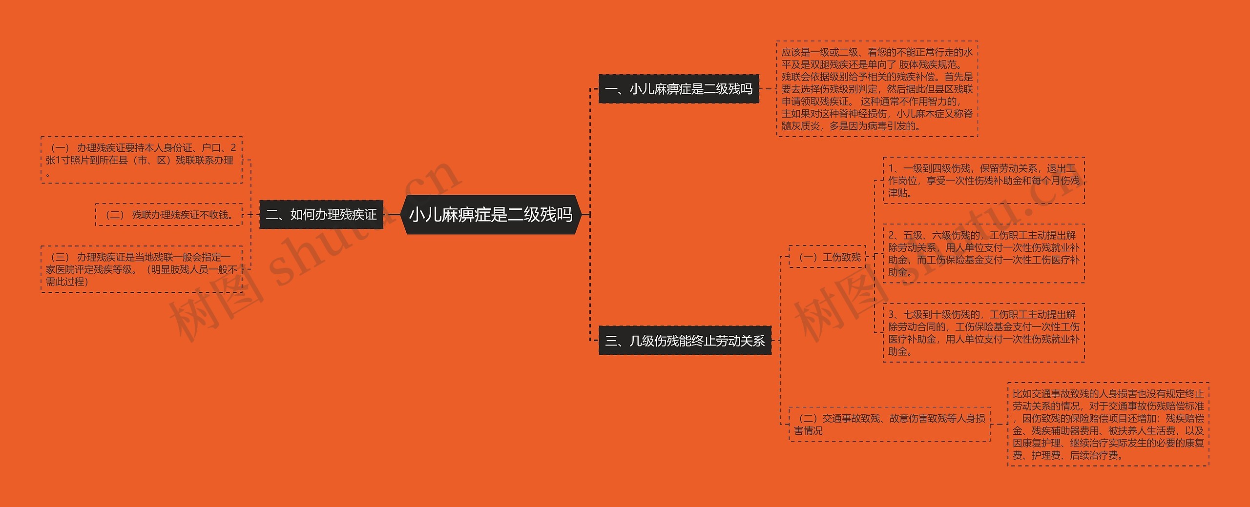 小儿麻痹症是二级残吗思维导图