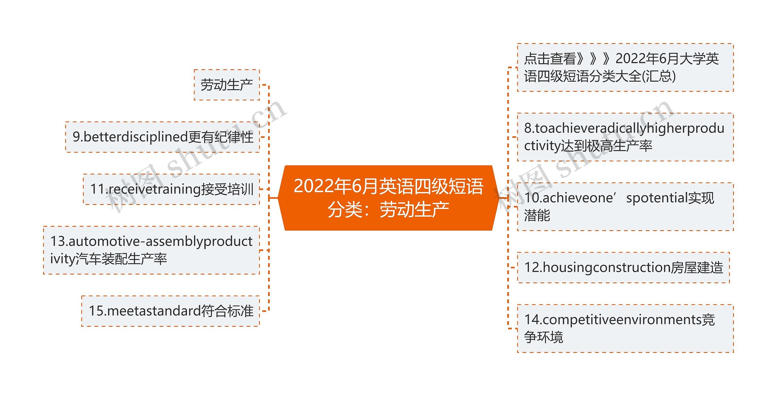 2022年6月英语四级短语分类：劳动生产思维导图