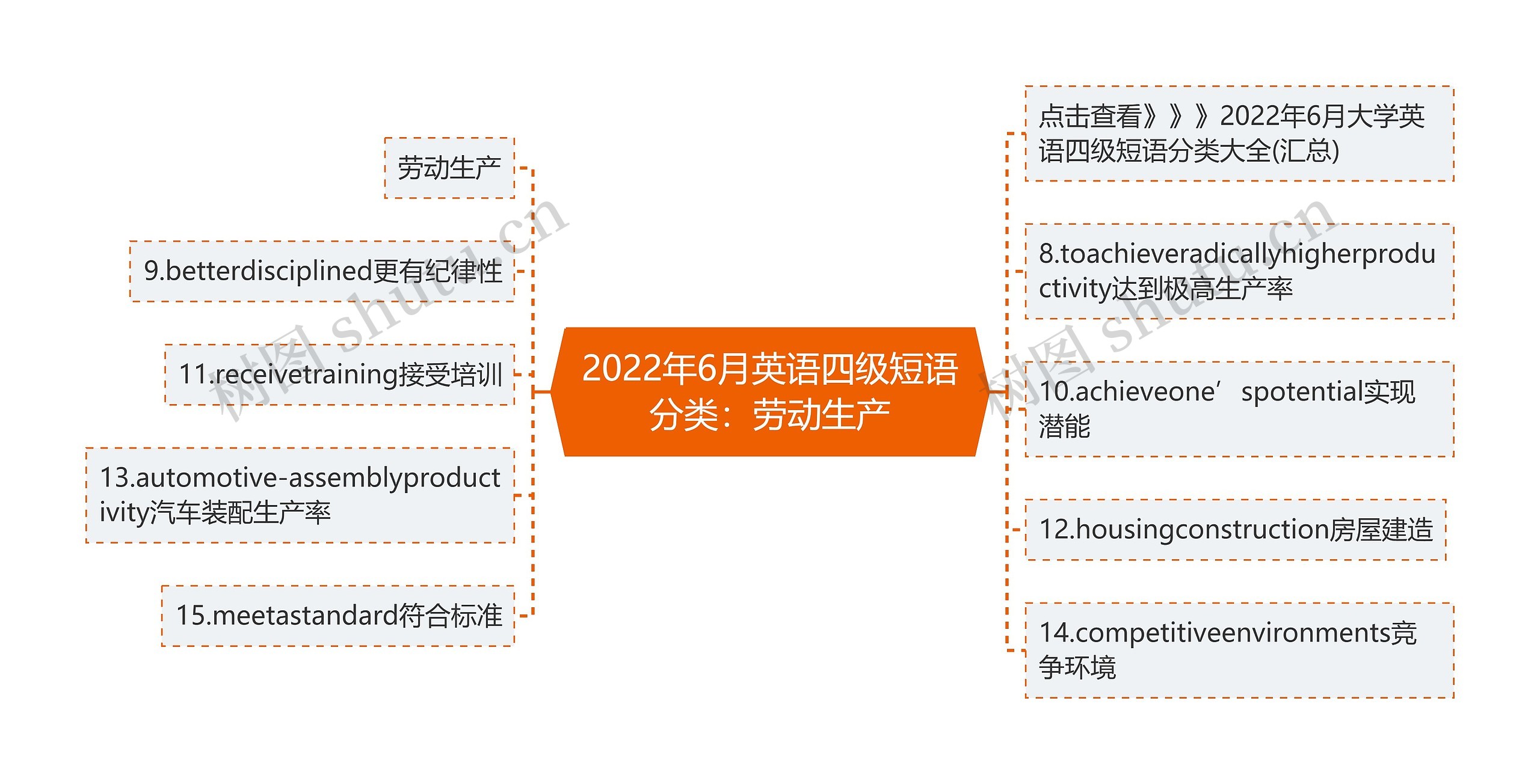 2022年6月英语四级短语分类：劳动生产