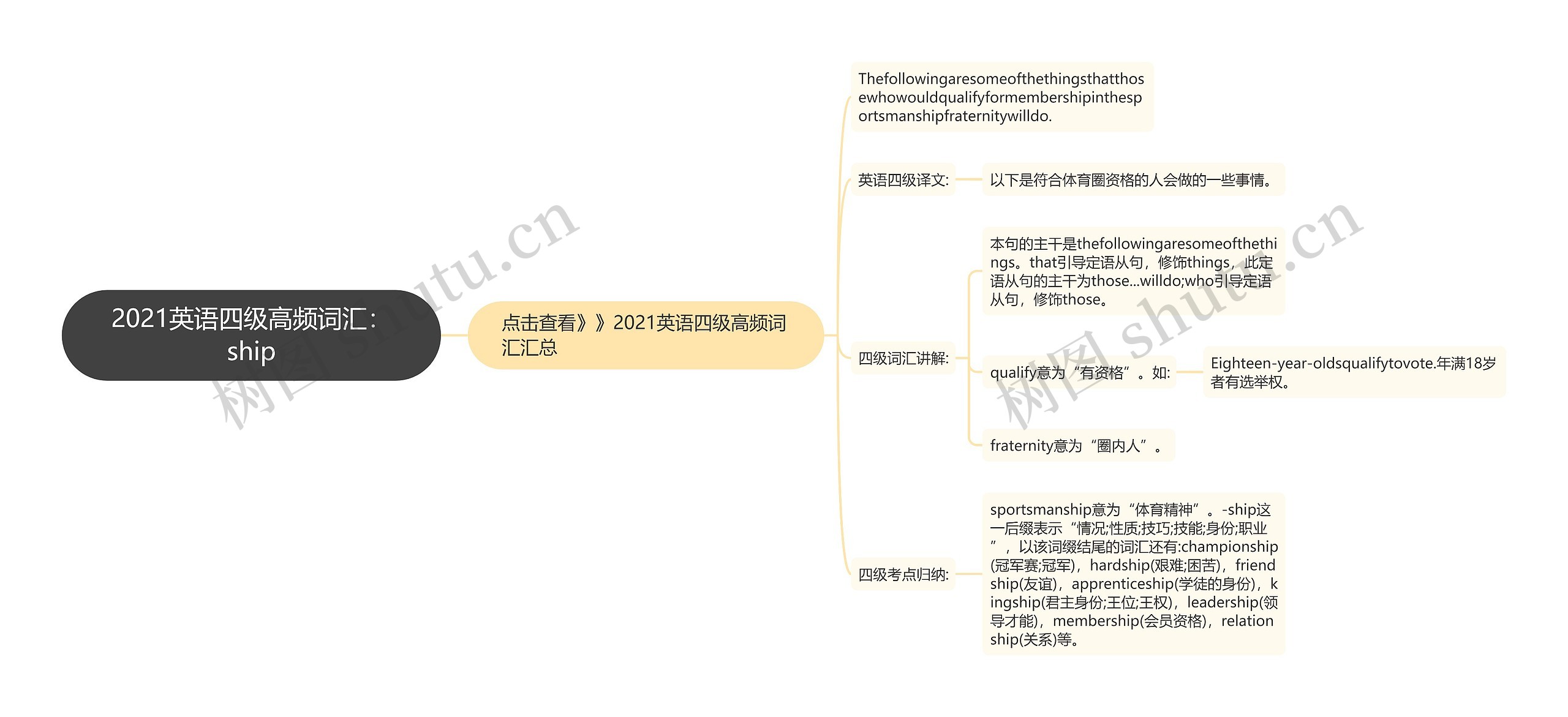 2021英语四级高频词汇：ship思维导图