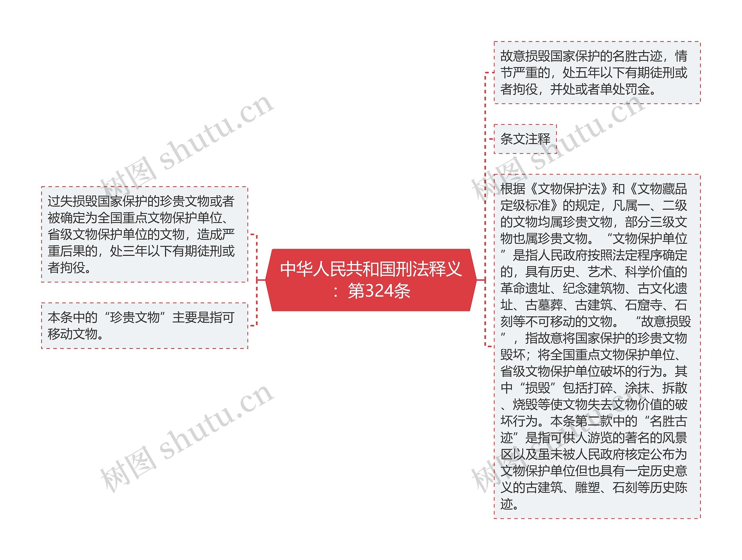 中华人民共和国刑法释义：第324条思维导图