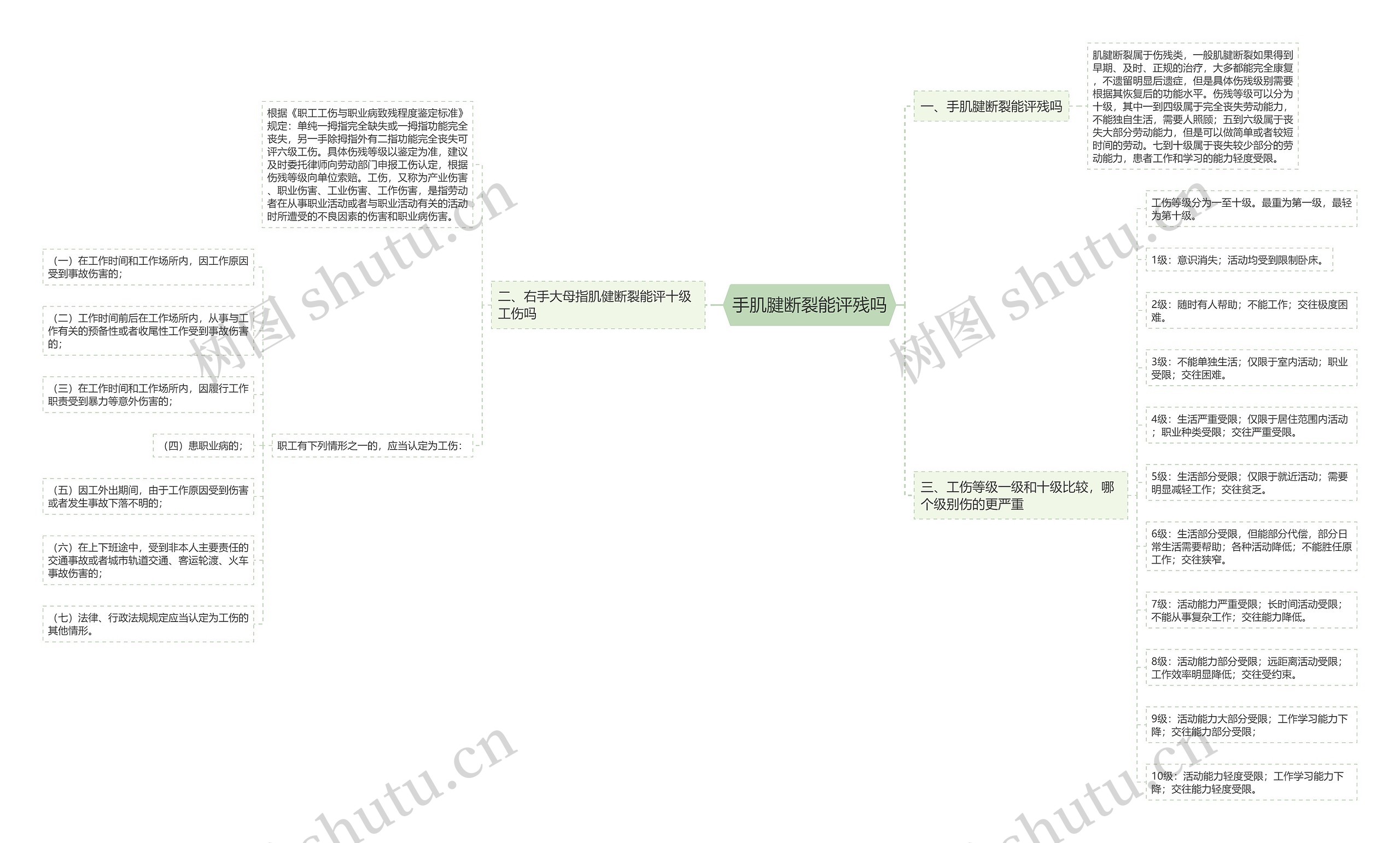 手肌腱断裂能评残吗思维导图