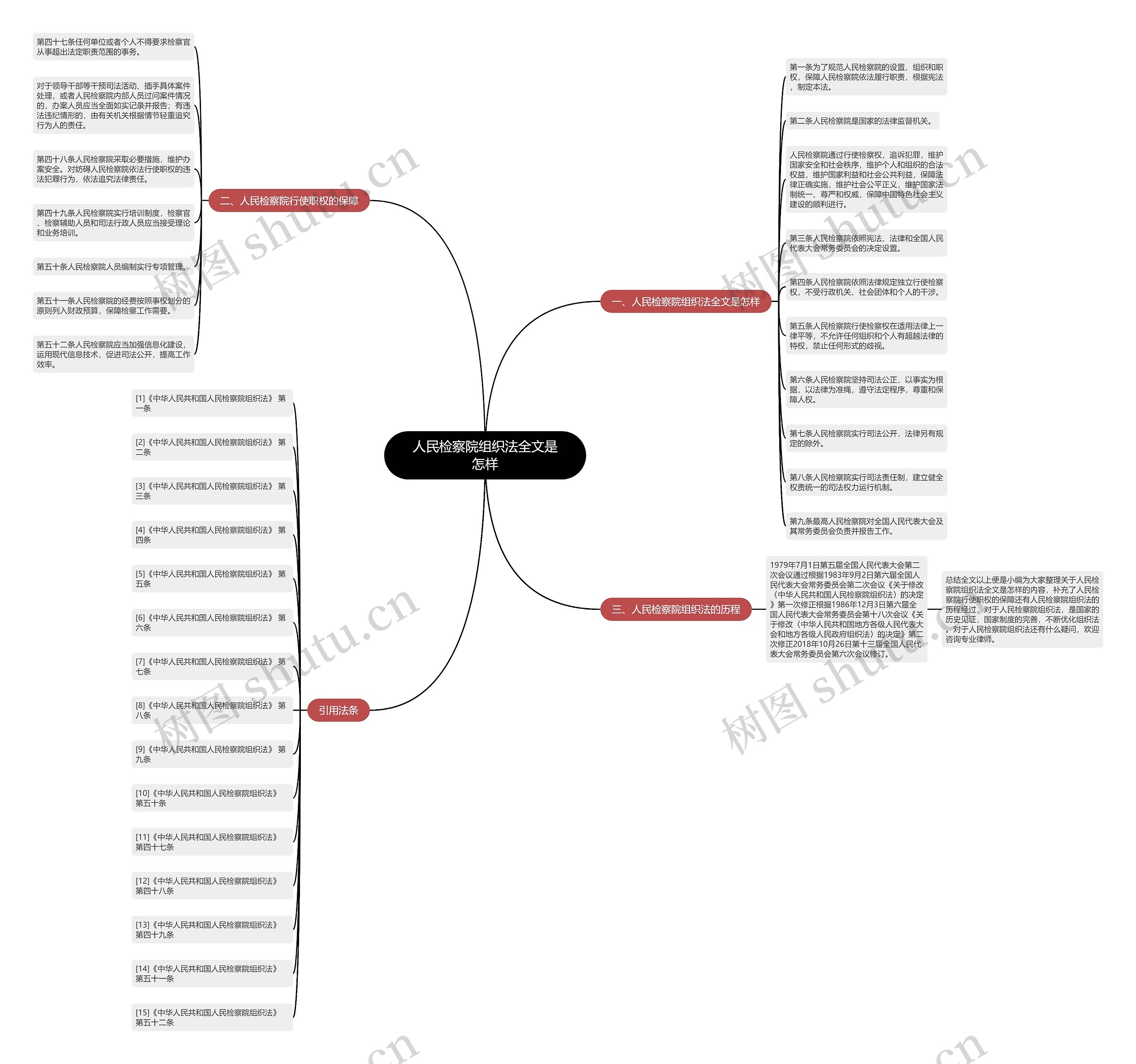 人民检察院组织法全文是怎样思维导图