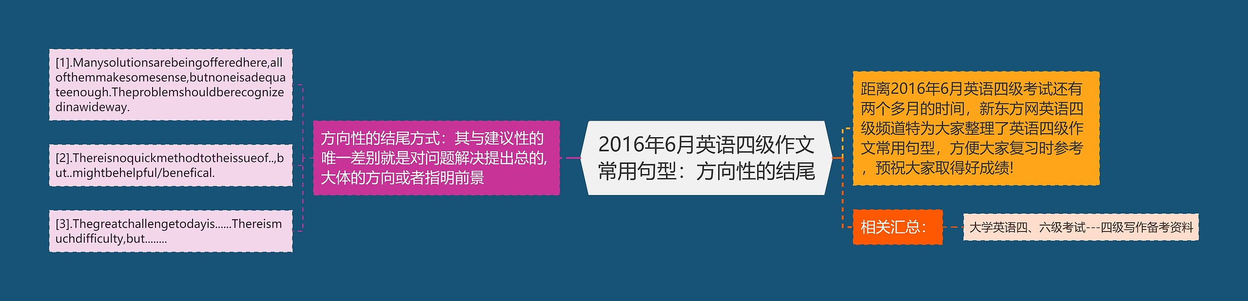 2016年6月英语四级作文常用句型：方向性的结尾思维导图