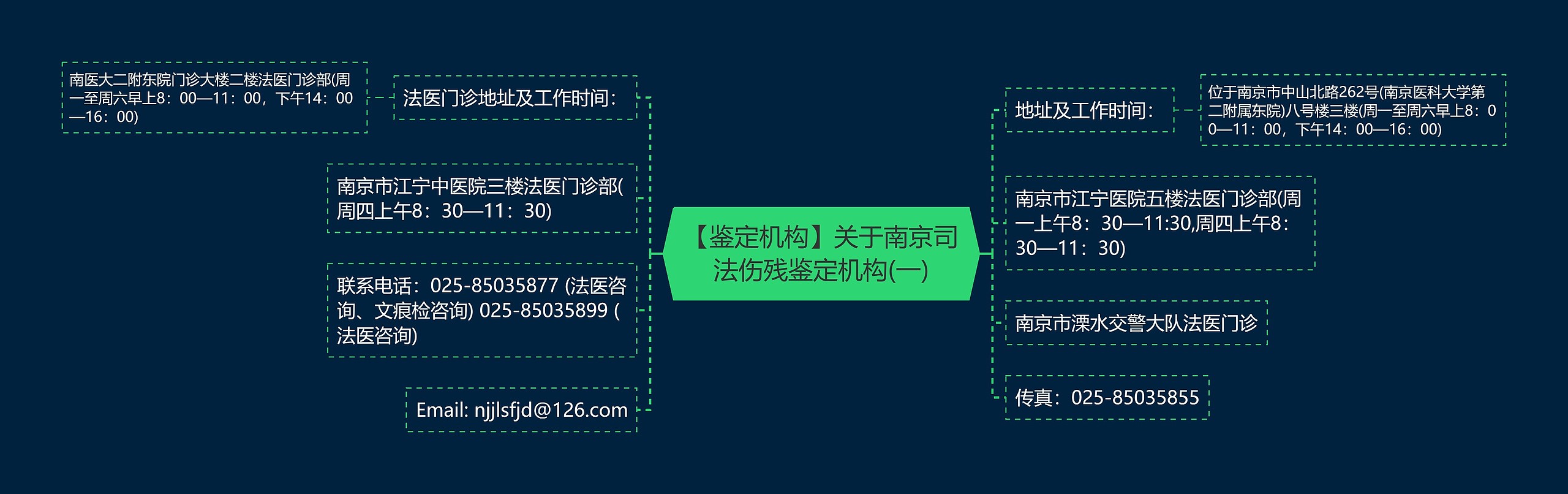 【鉴定机构】关于南京司法伤残鉴定机构(一)思维导图