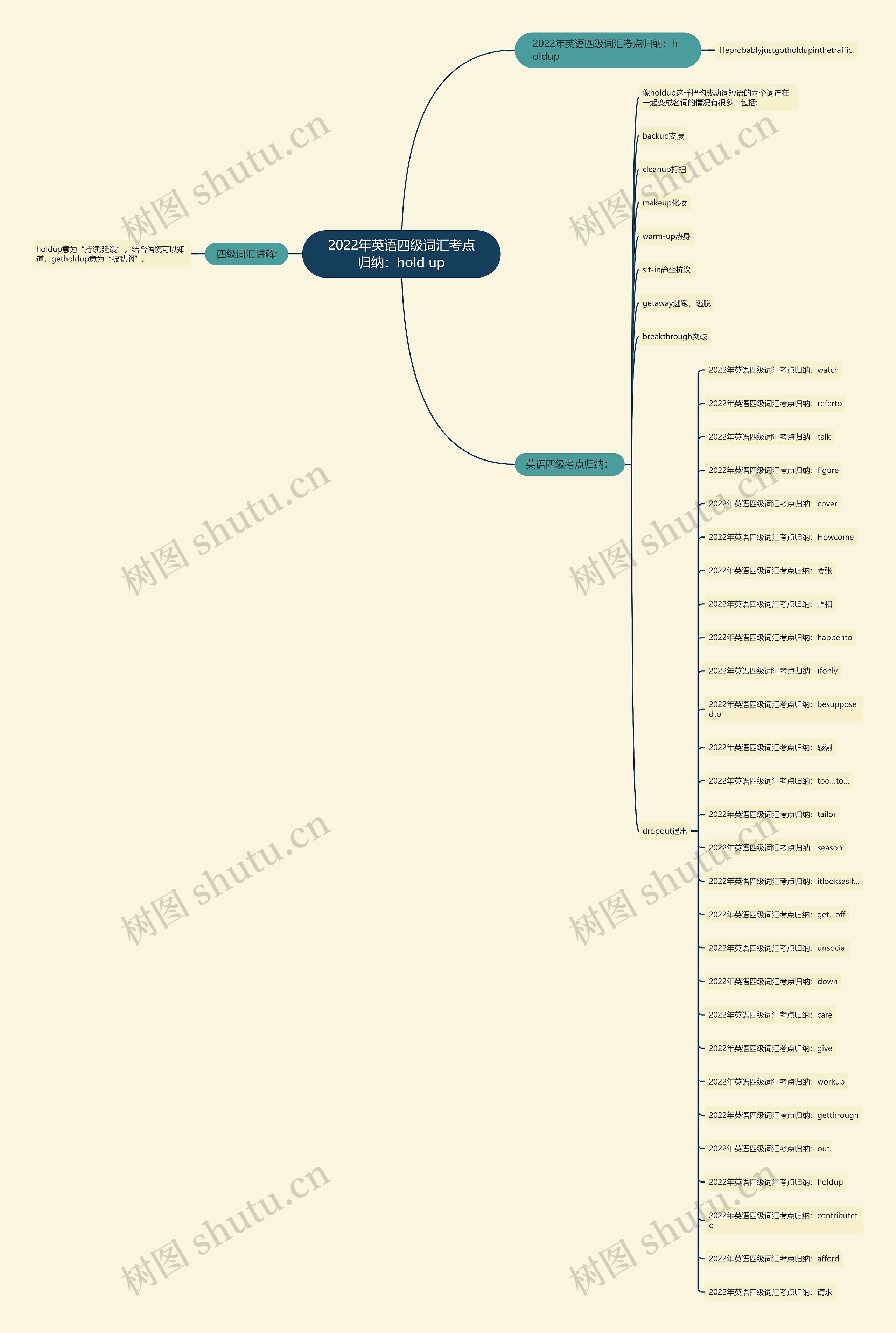 2022年英语四级词汇考点归纳：hold up思维导图