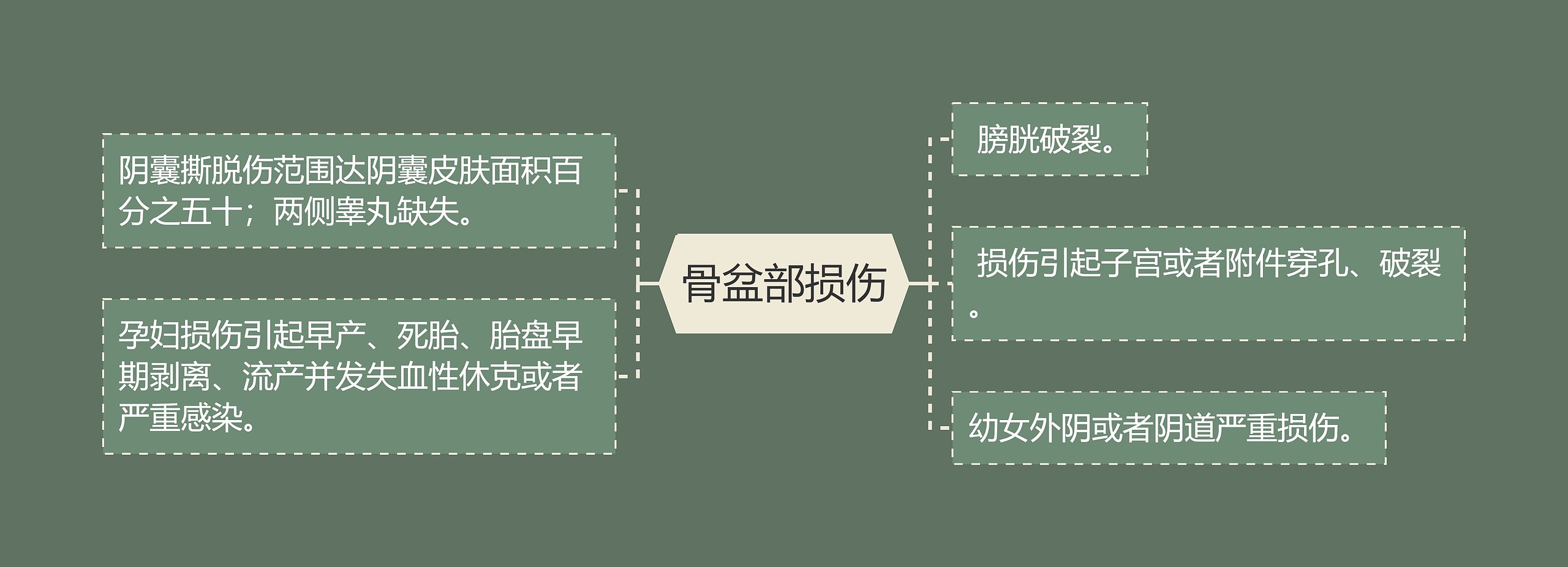 骨盆部损伤思维导图