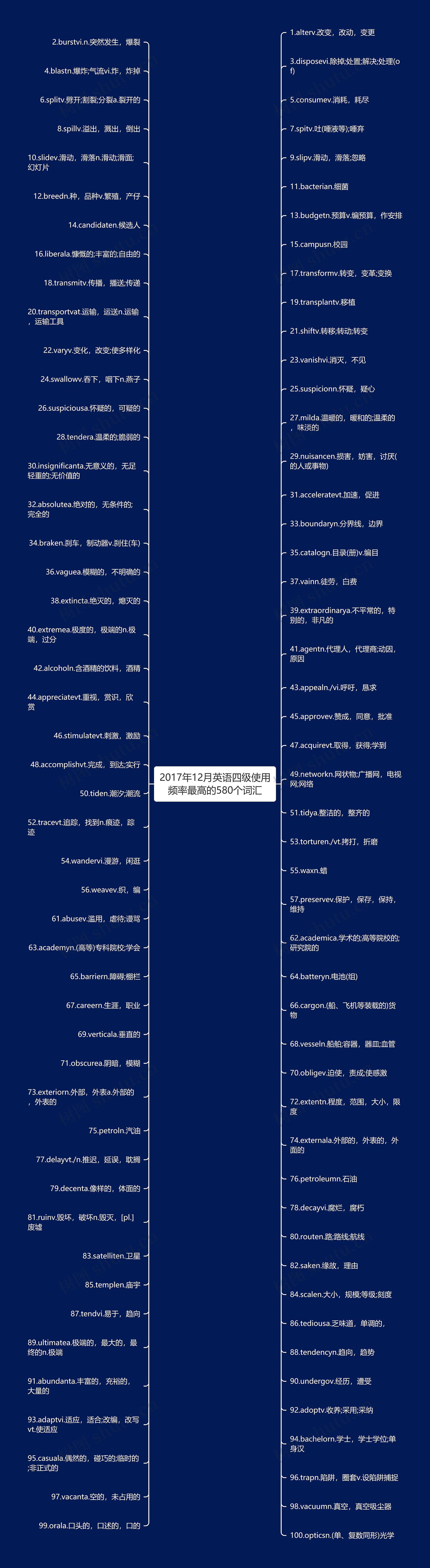 2017年12月英语四级使用频率最高的580个词汇思维导图