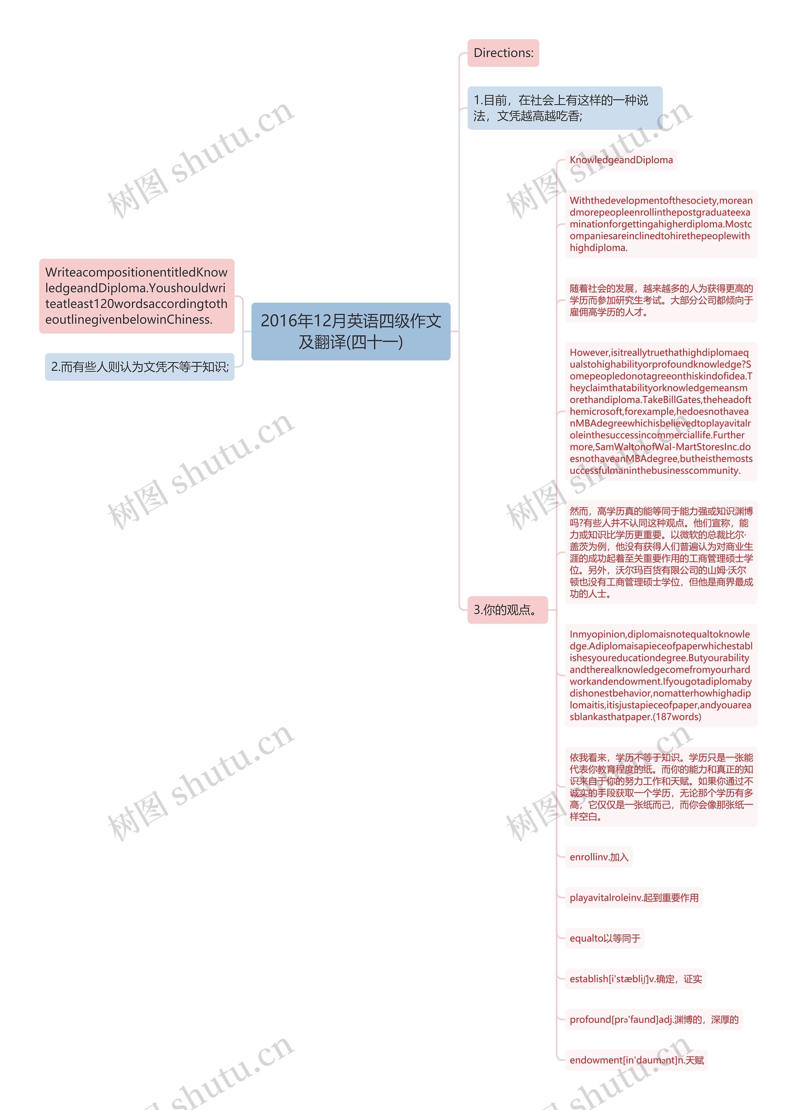 2016年12月英语四级作文及翻译(四十一)思维导图