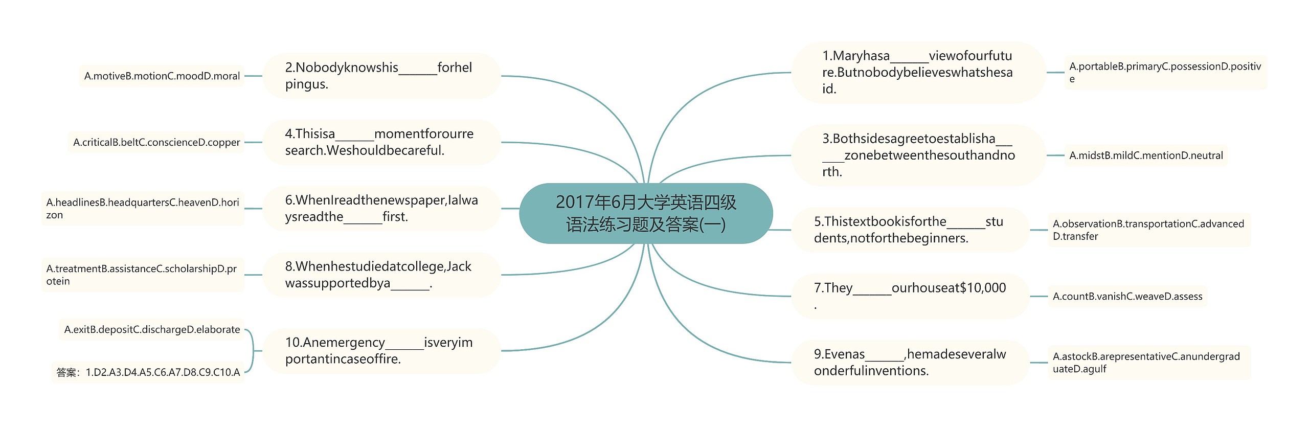 2017年6月大学英语四级语法练习题及答案(一)思维导图