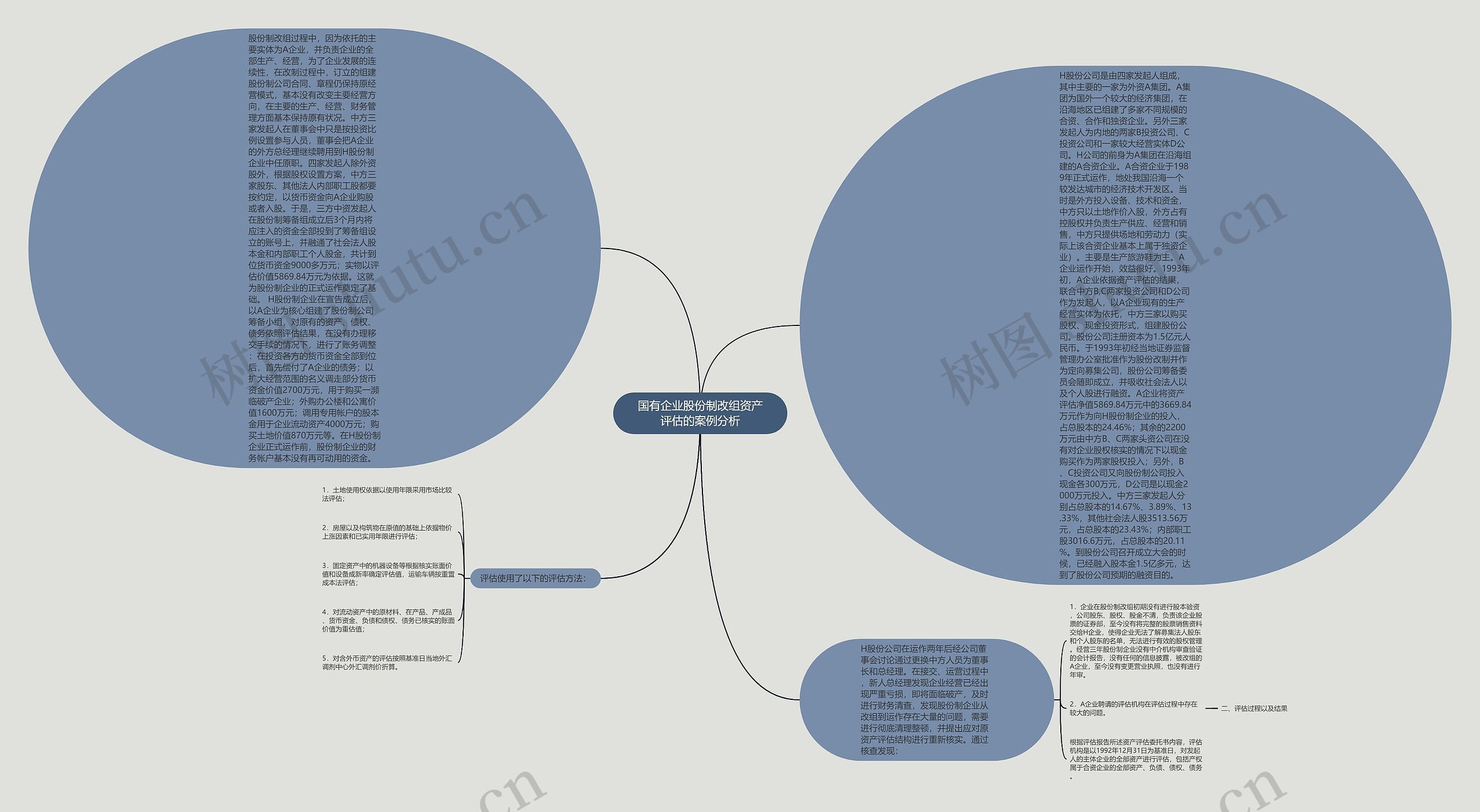 国有企业股份制改组资产评估的案例分析思维导图