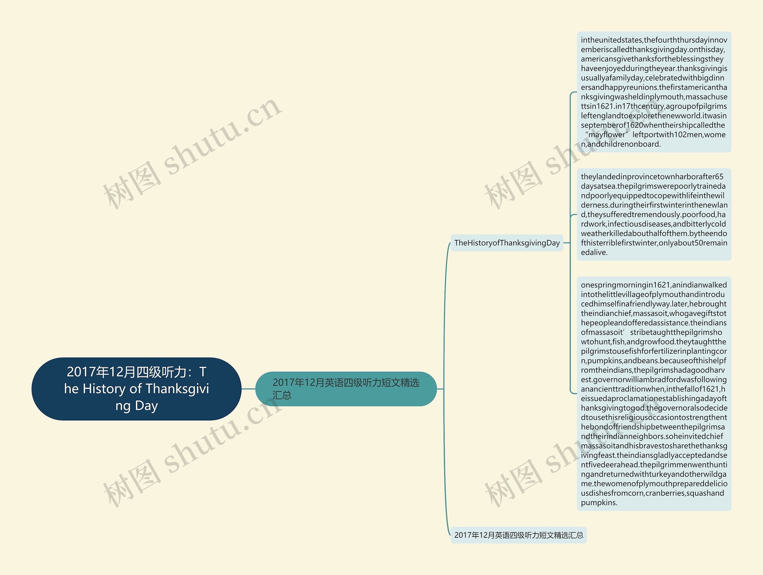 2017年12月四级听力：The History of Thanksgiving Day思维导图