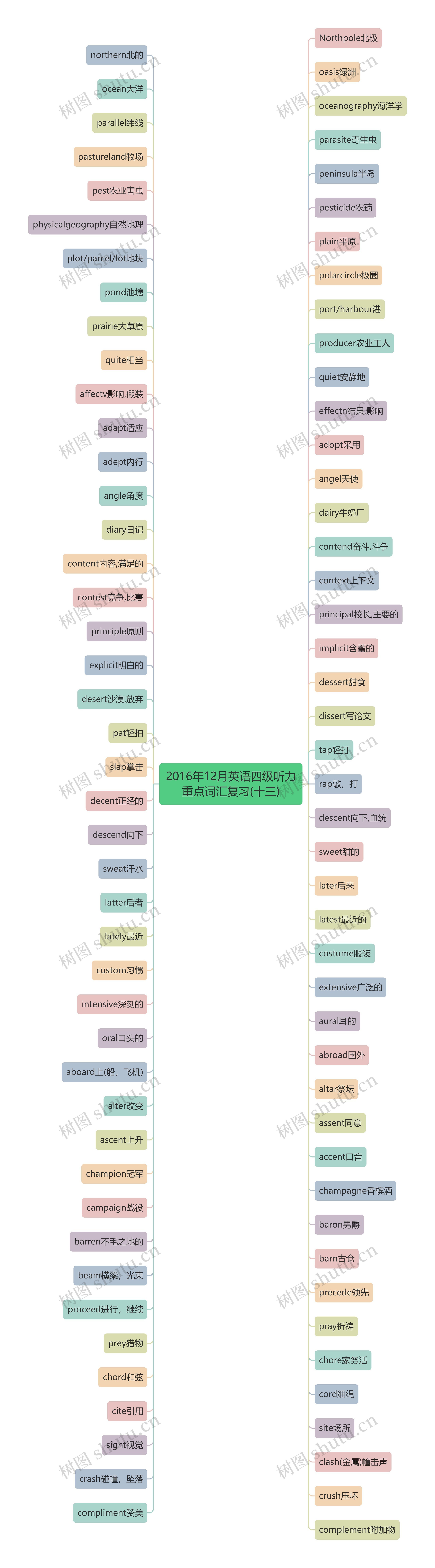 2016年12月英语四级听力重点词汇复习(十三)思维导图