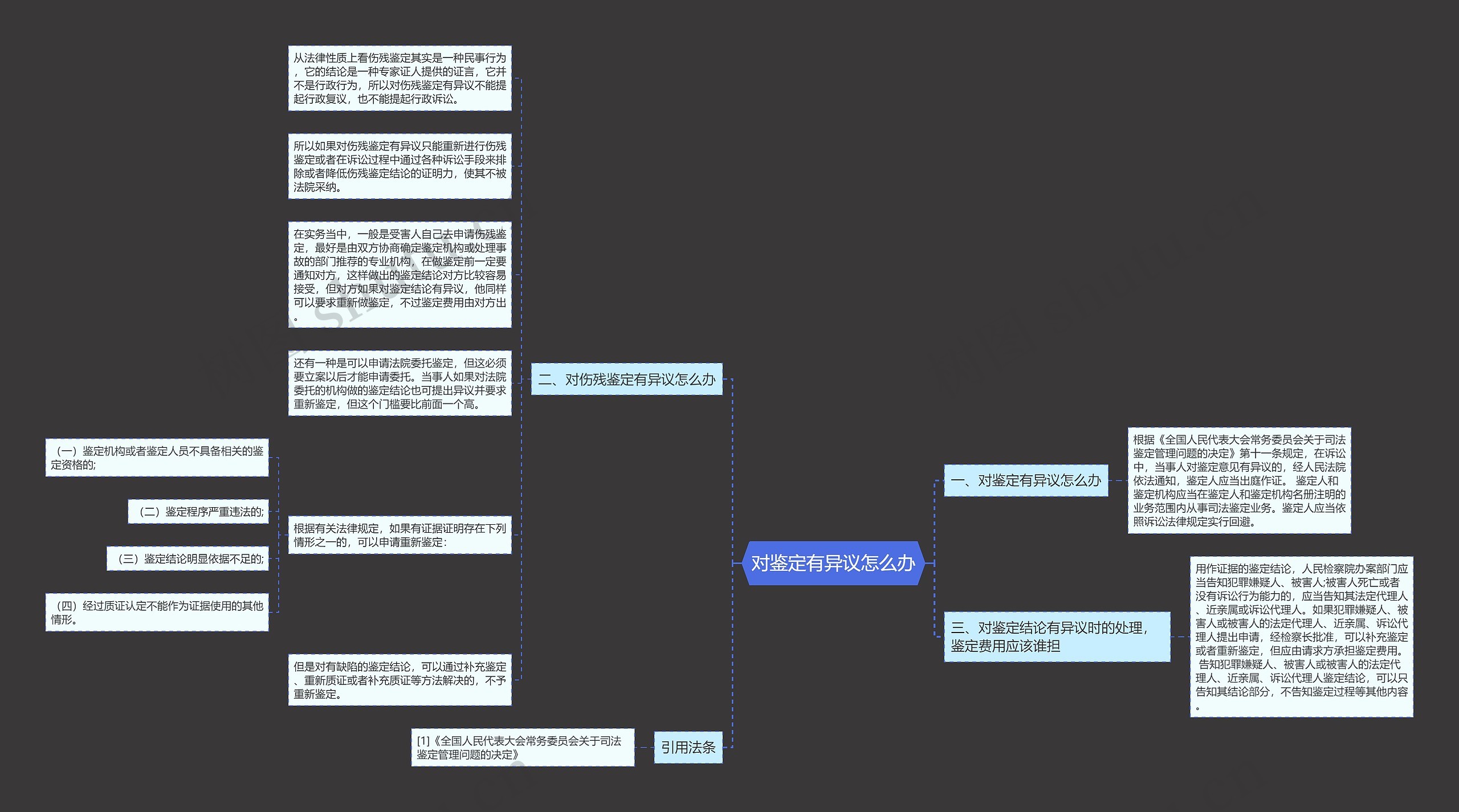 对鉴定有异议怎么办思维导图高清图 对鉴定有异议怎么办思维导图