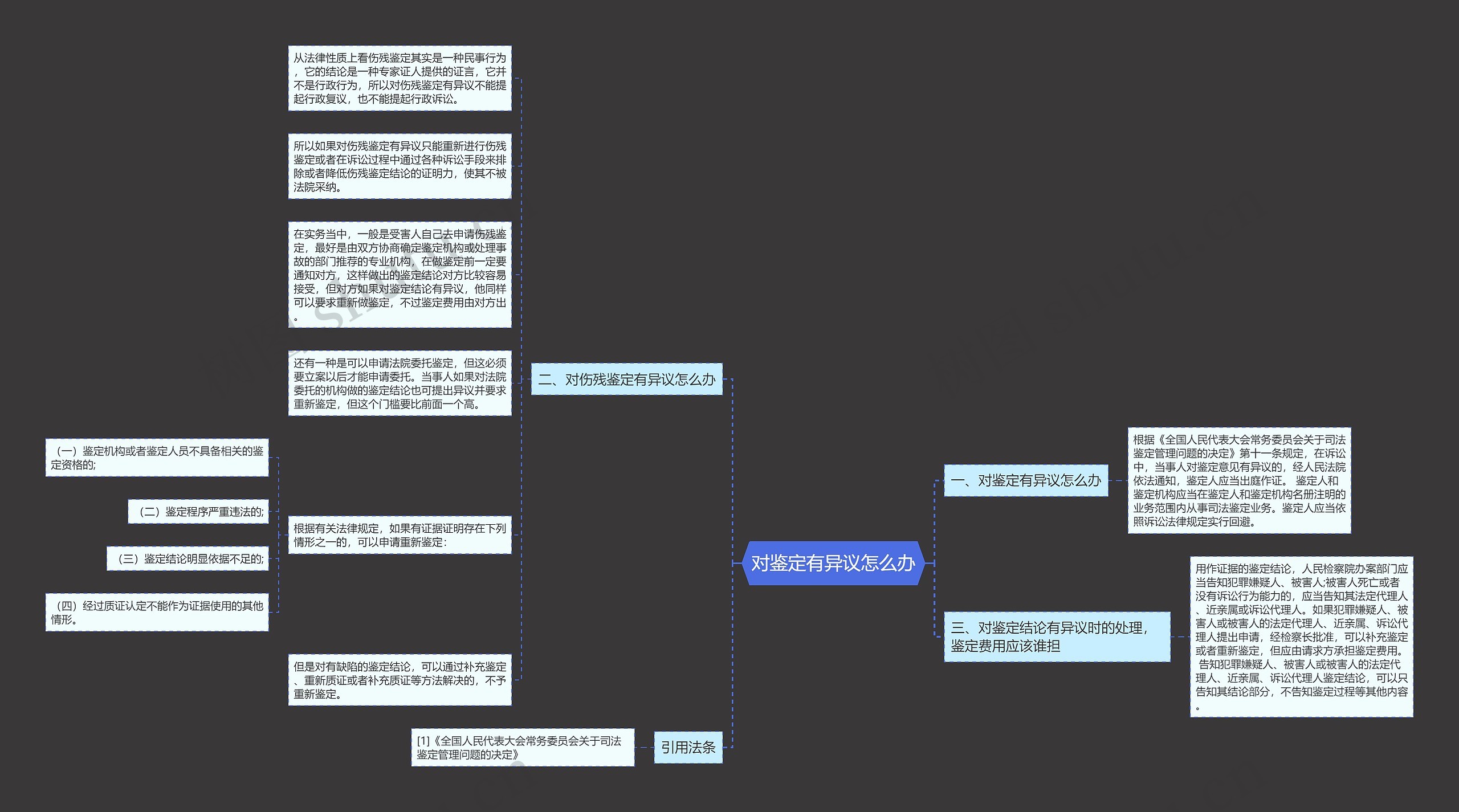 对鉴定有异议怎么办思维导图