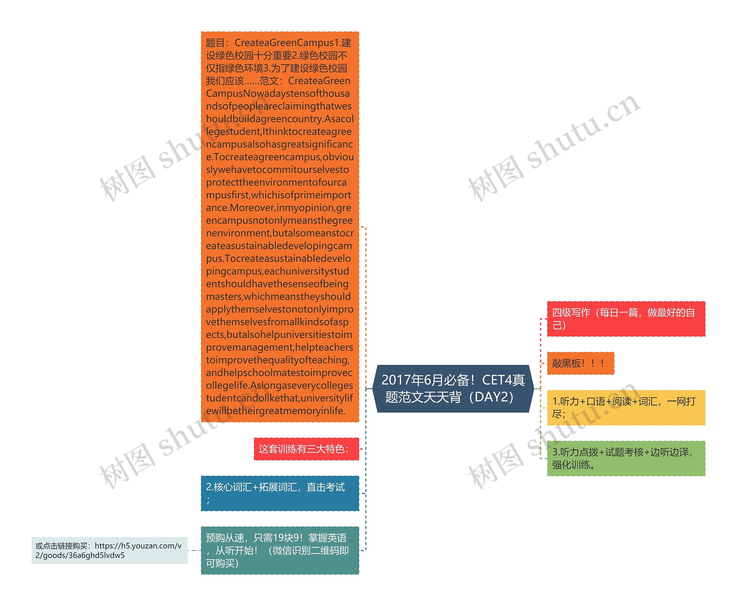 2017年6月必备！CET4真题范文天天背（DAY2）思维导图