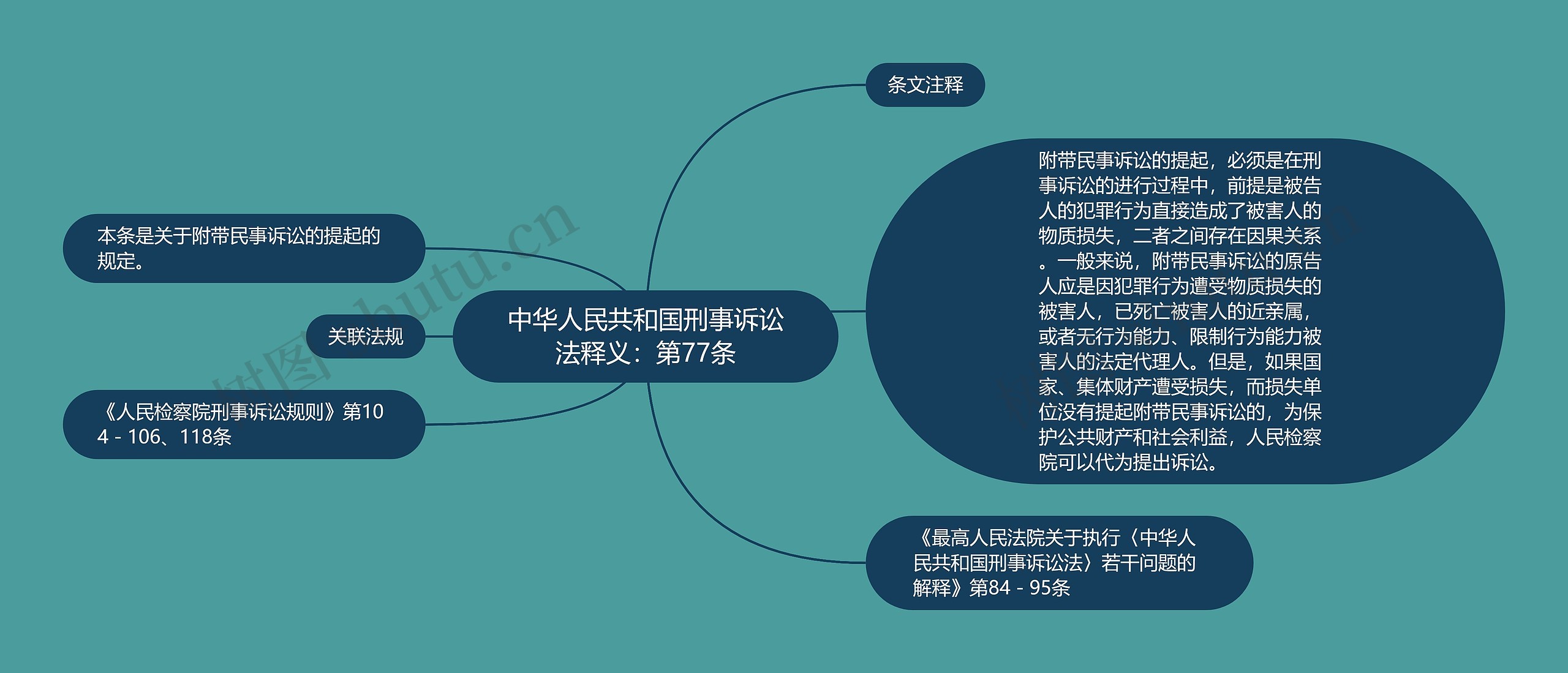 中华人民共和国刑事诉讼法释义：第77条思维导图