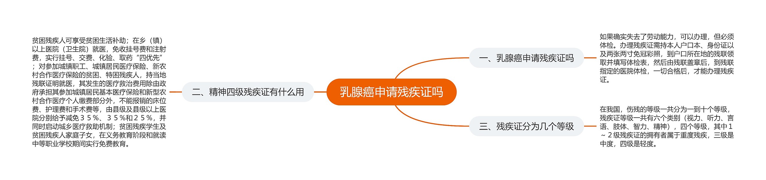 乳腺癌申请残疾证吗