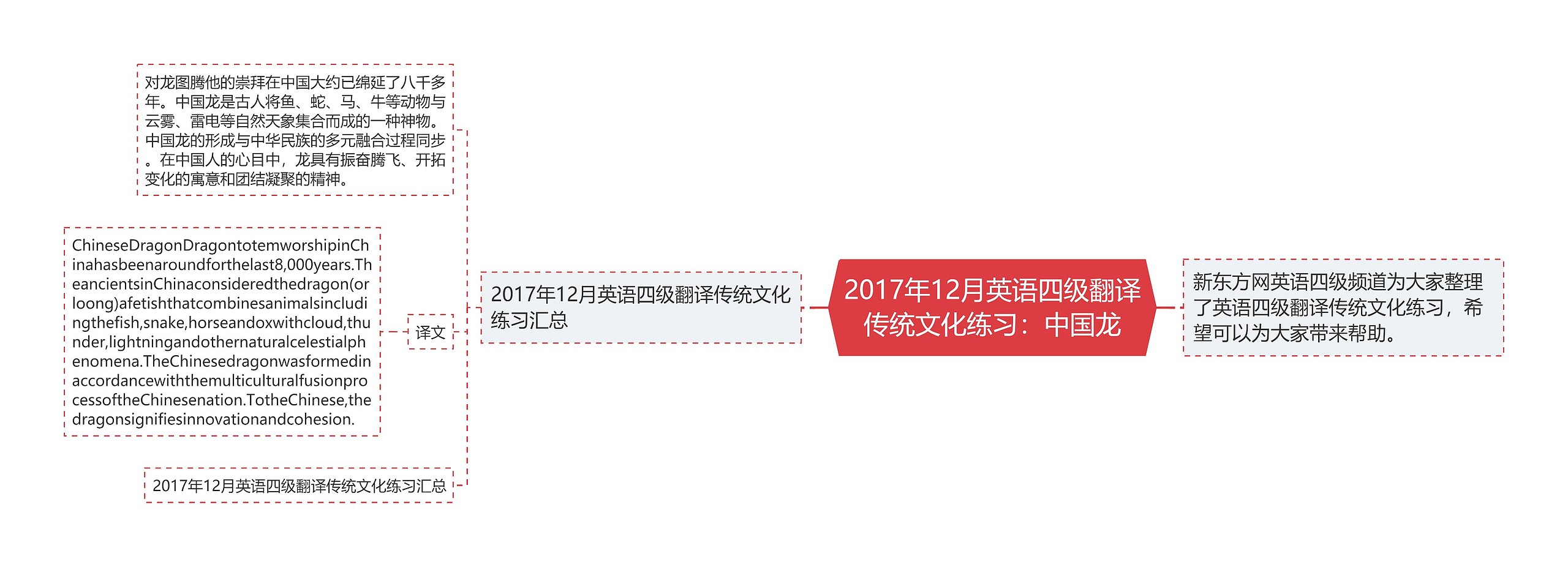 2017年12月英语四级翻译传统文化练习：中国龙思维导图